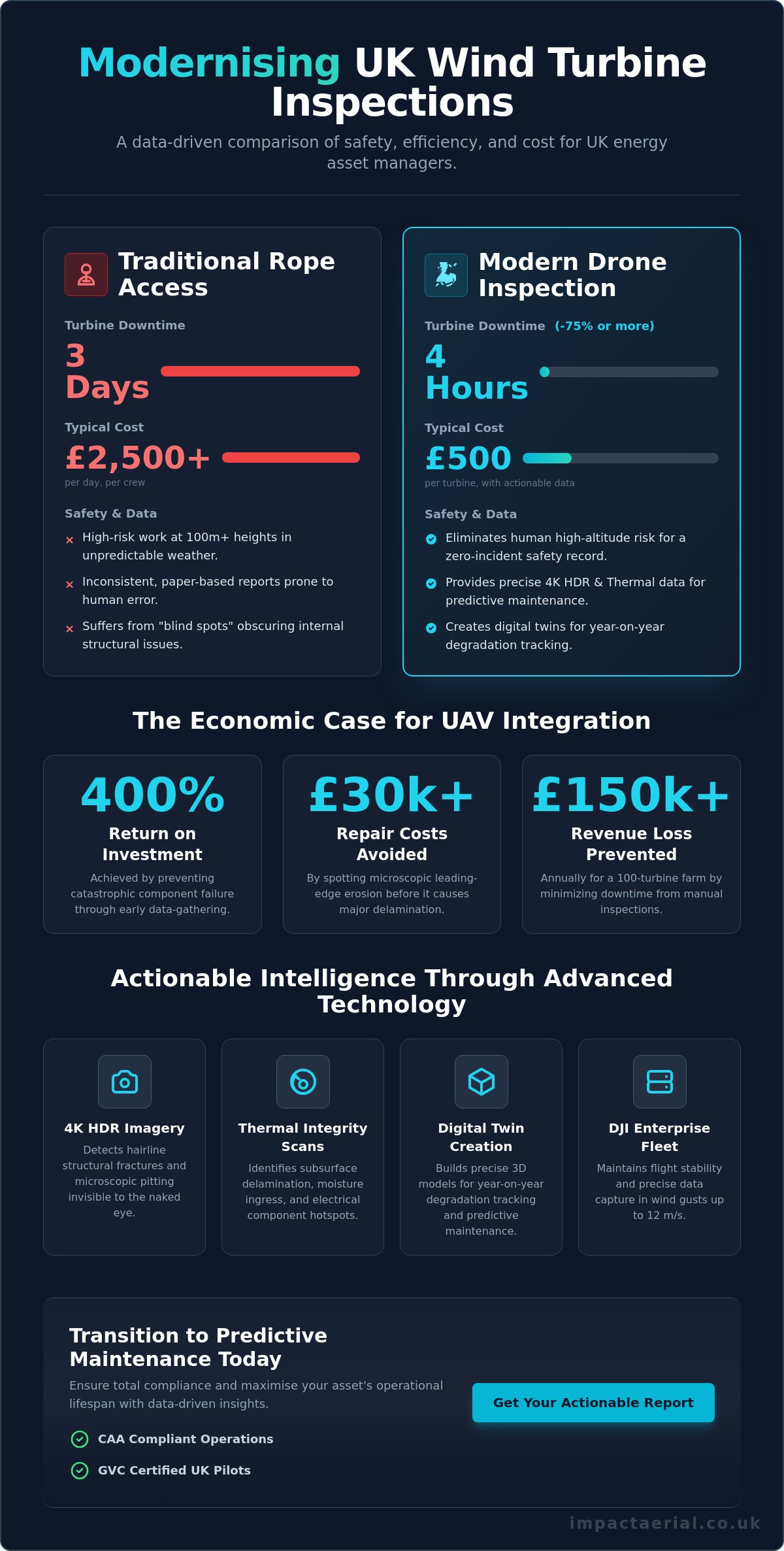 Drone Inspection for Wind Turbines UK: The 2026 Asset Manager’s Guide - Infographic