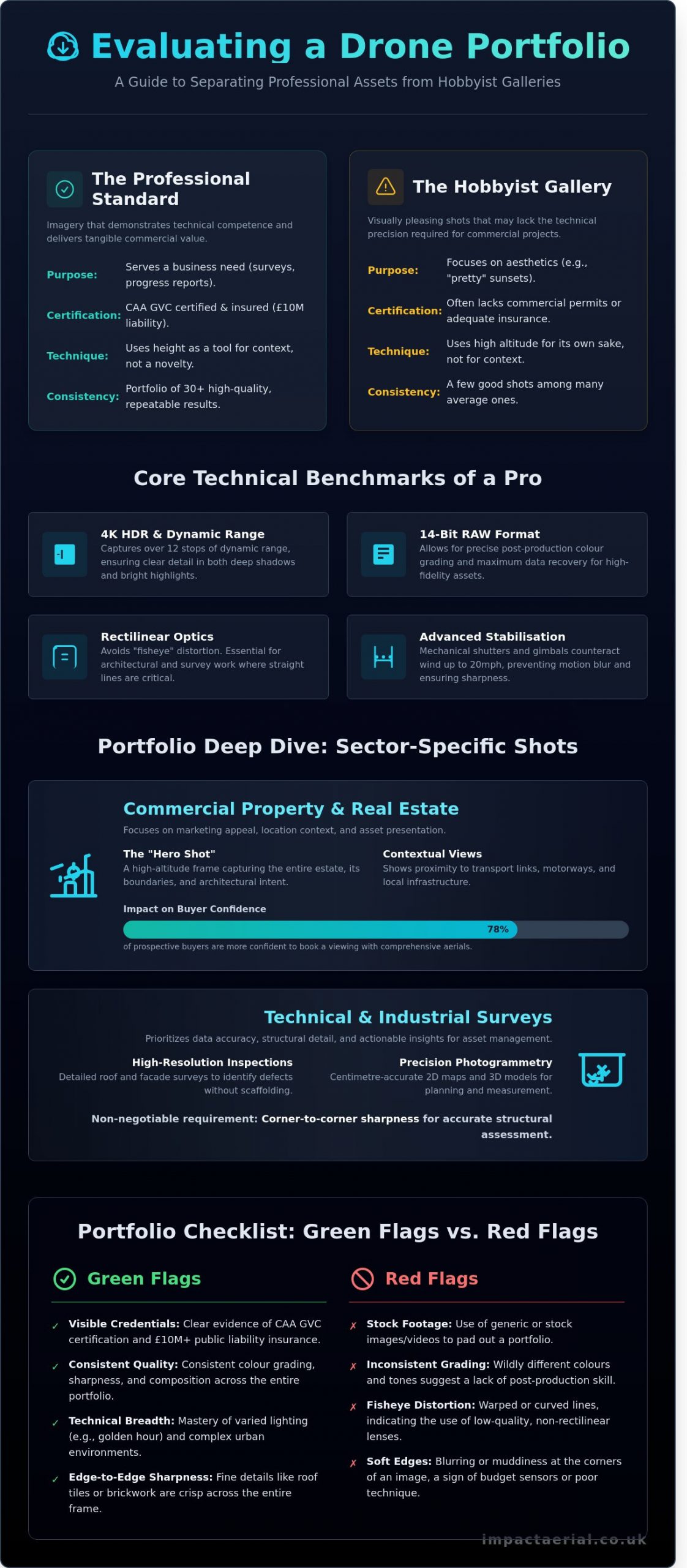 Drone Photography Portfolio Examples: What Professional Aerial Excellence Looks Like in 2026 - Infographic