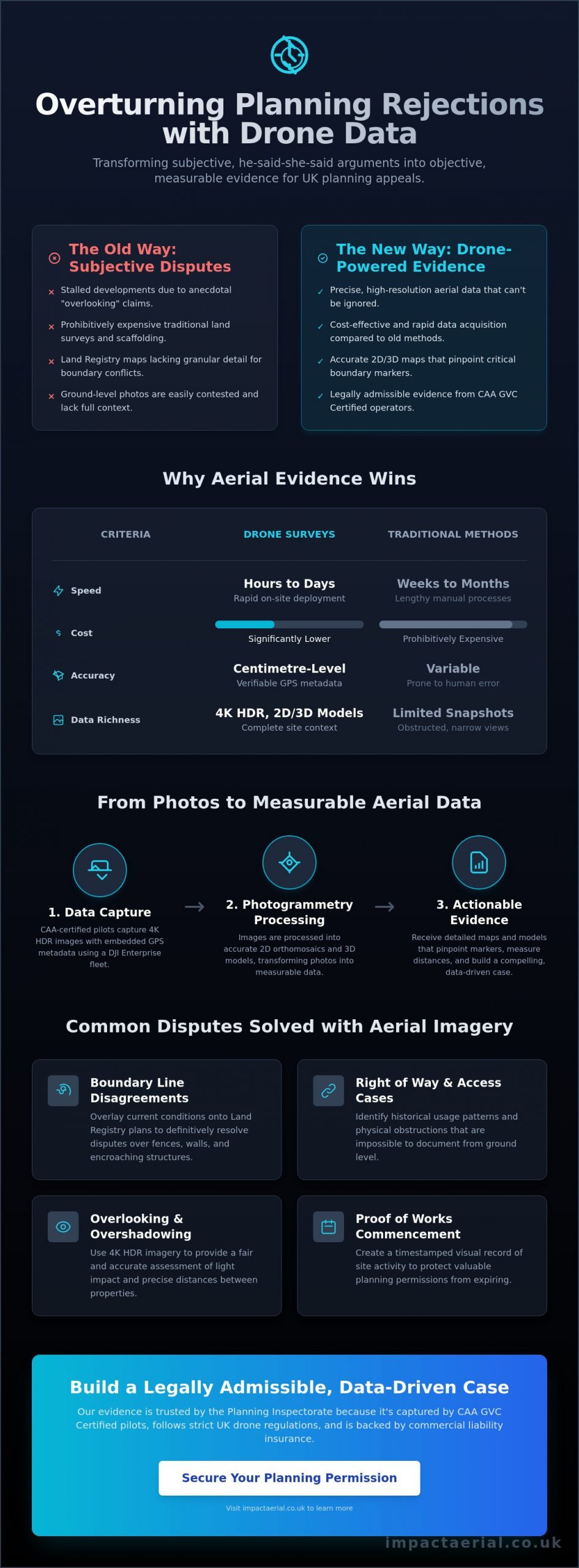 Drone Photography for Planning Disputes: Using Aerial Evidence to Win Appeals - Infographic