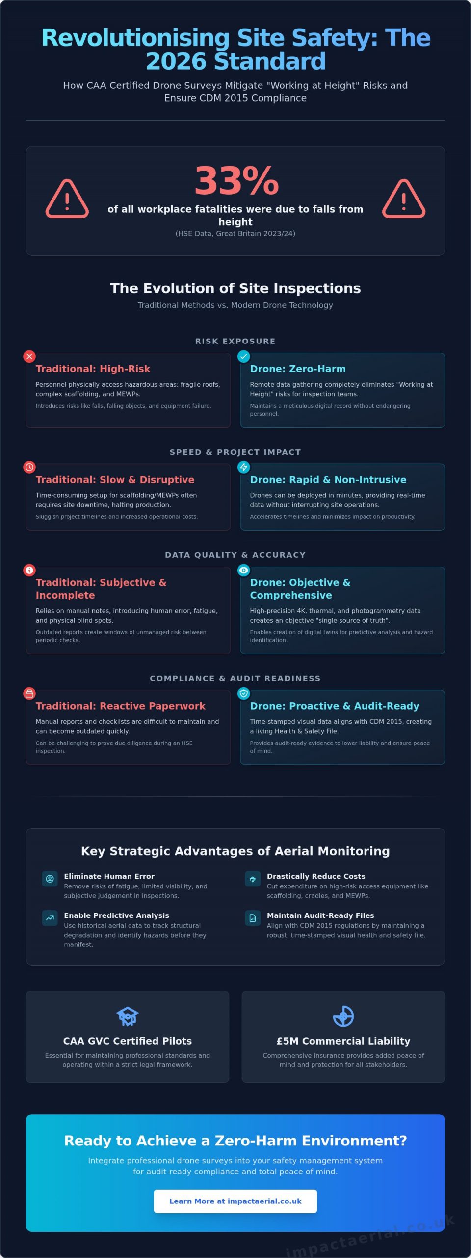 Drone Survey for Health and Safety Compliance: The 2026 UK Guide - Infographic