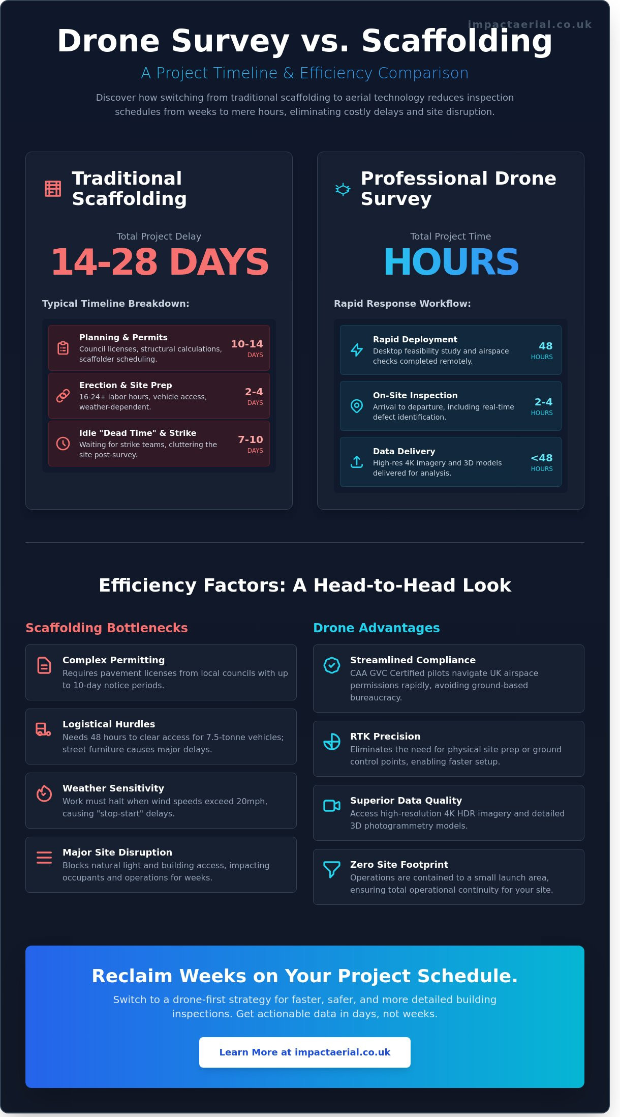 Drone Survey vs Scaffolding Time: A Comprehensive Efficiency Comparison - Infographic