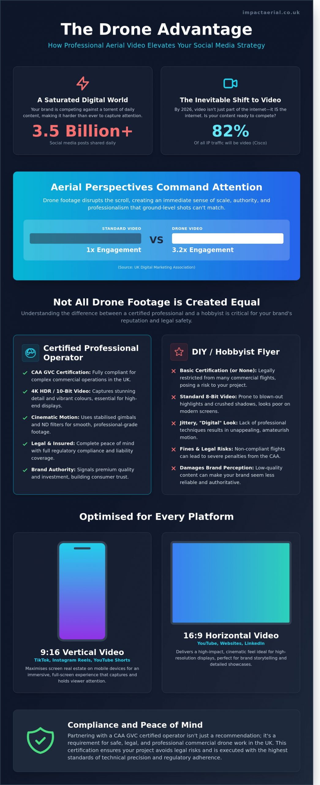 Drone Video for Social Media Marketing: The 2026 Strategy Guide - Infographic