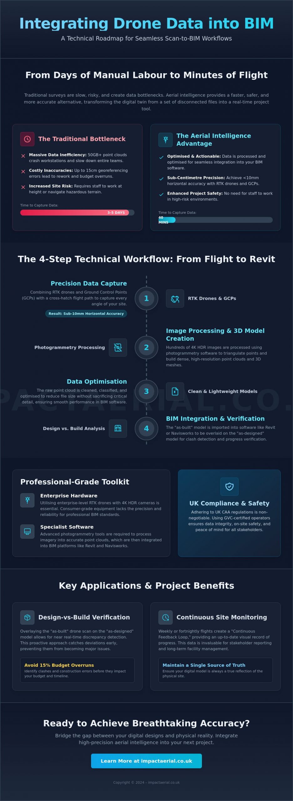 How to Integrate Drone Data into BIM: A Professional Guide for 2026 - Infographic