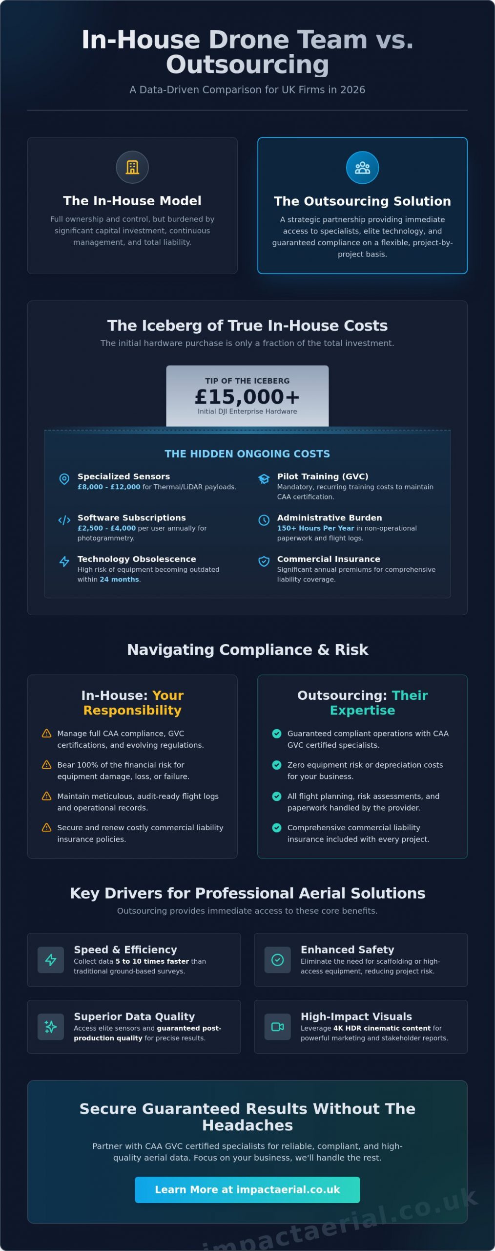 In-House Drone Team vs Outsourcing: A 2026 Guide for UK Businesses - Infographic