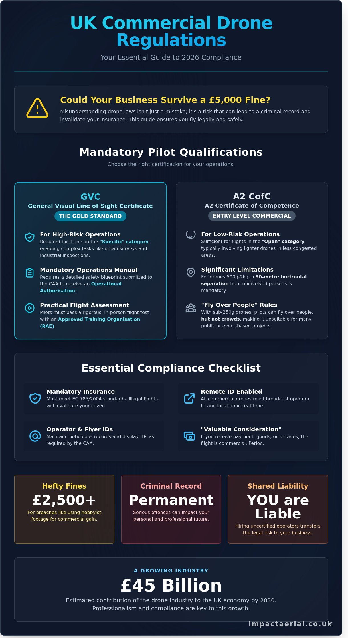 Legal Requirements for Commercial Drone Use in the UK: A 2026 Compliance Guide - Infographic