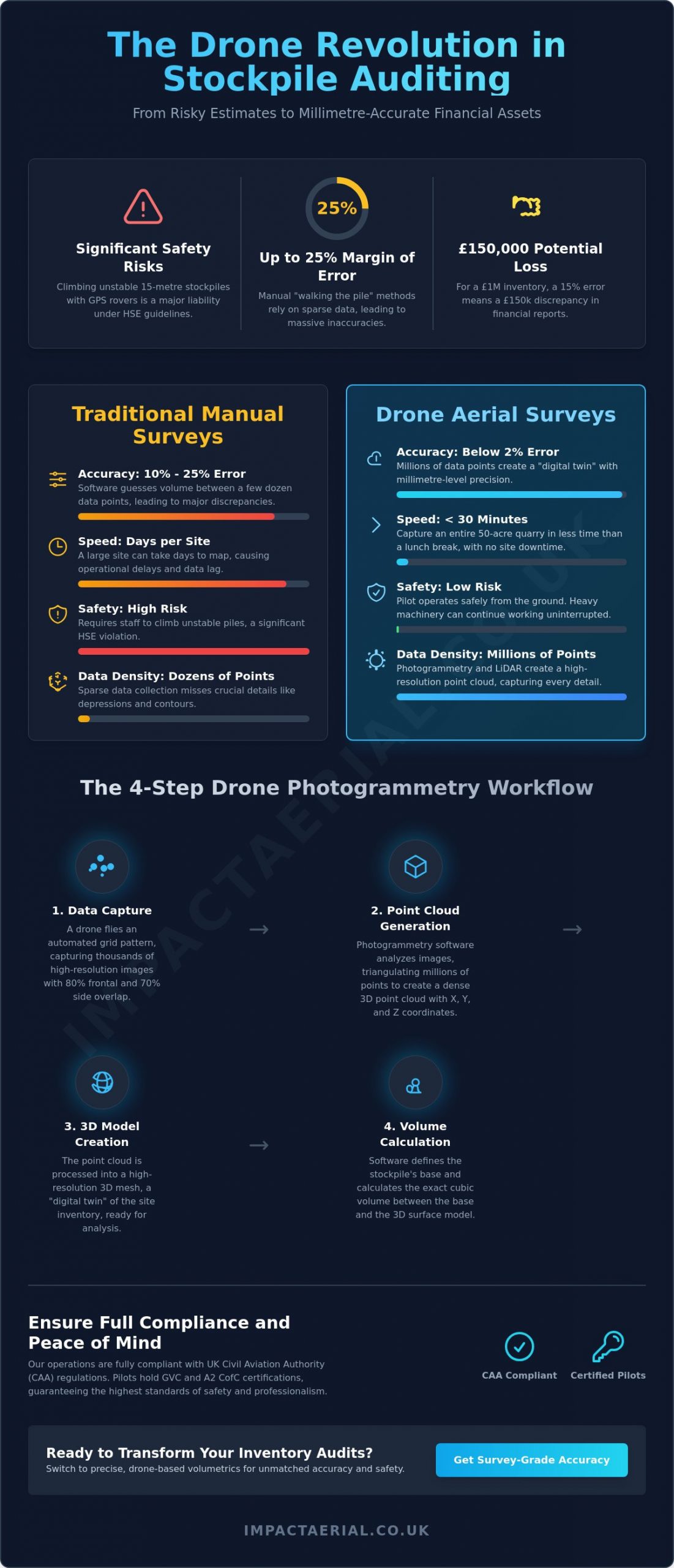 Measuring Stockpile Volumes with a Drone: The Ultimate Guide to Precision Volumetrics - Infographic