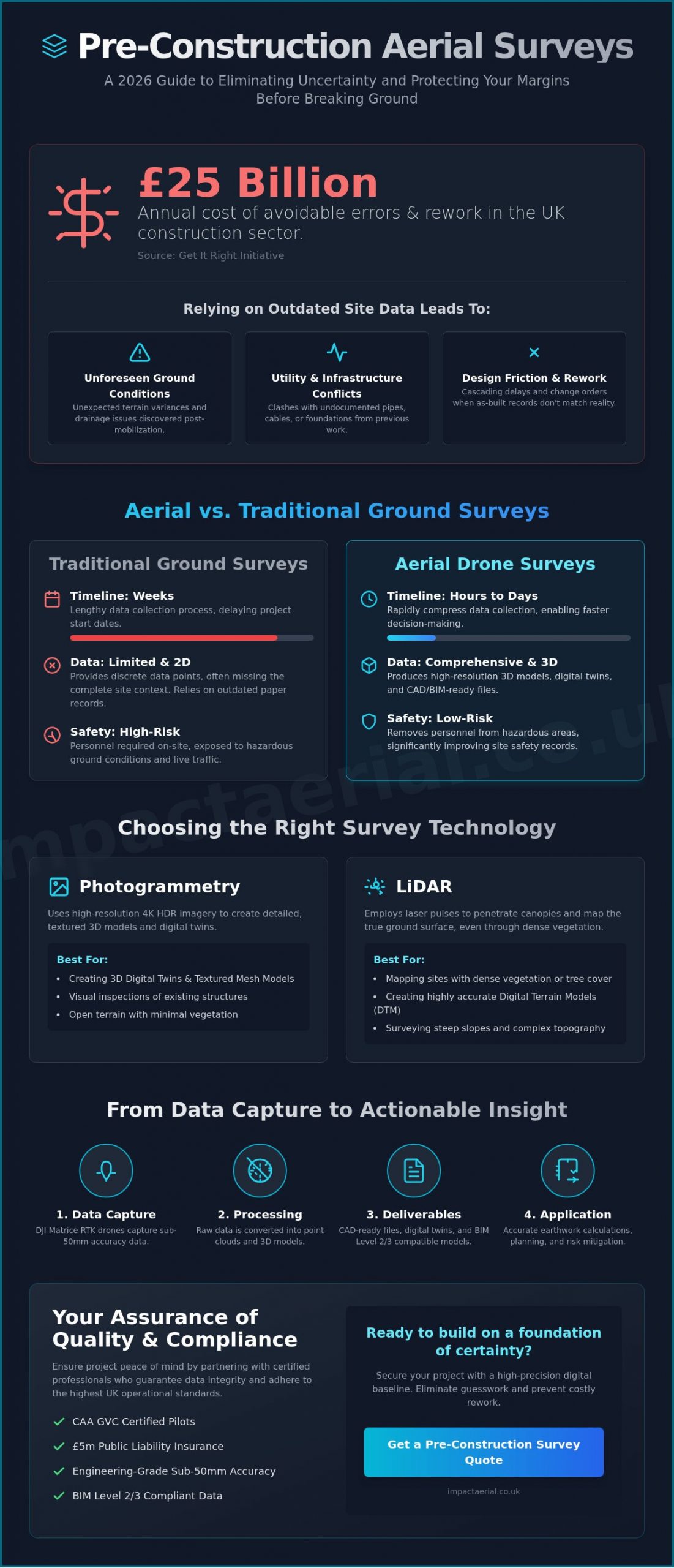 Pre-Construction Aerial Survey: The Definitive Guide for UK Developers (2026) - Infographic