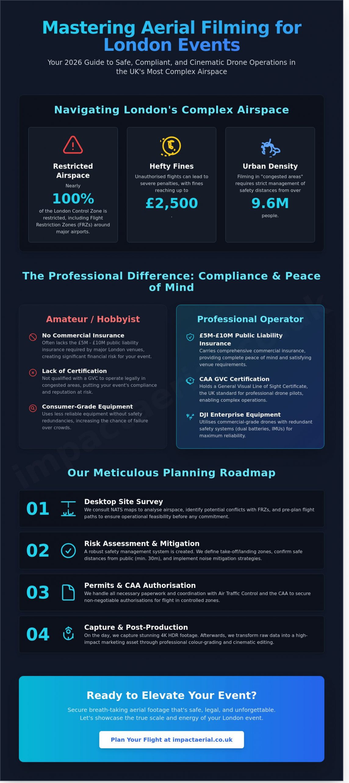Professional Aerial Filming for Events in London: The 2026 Guide - Infographic