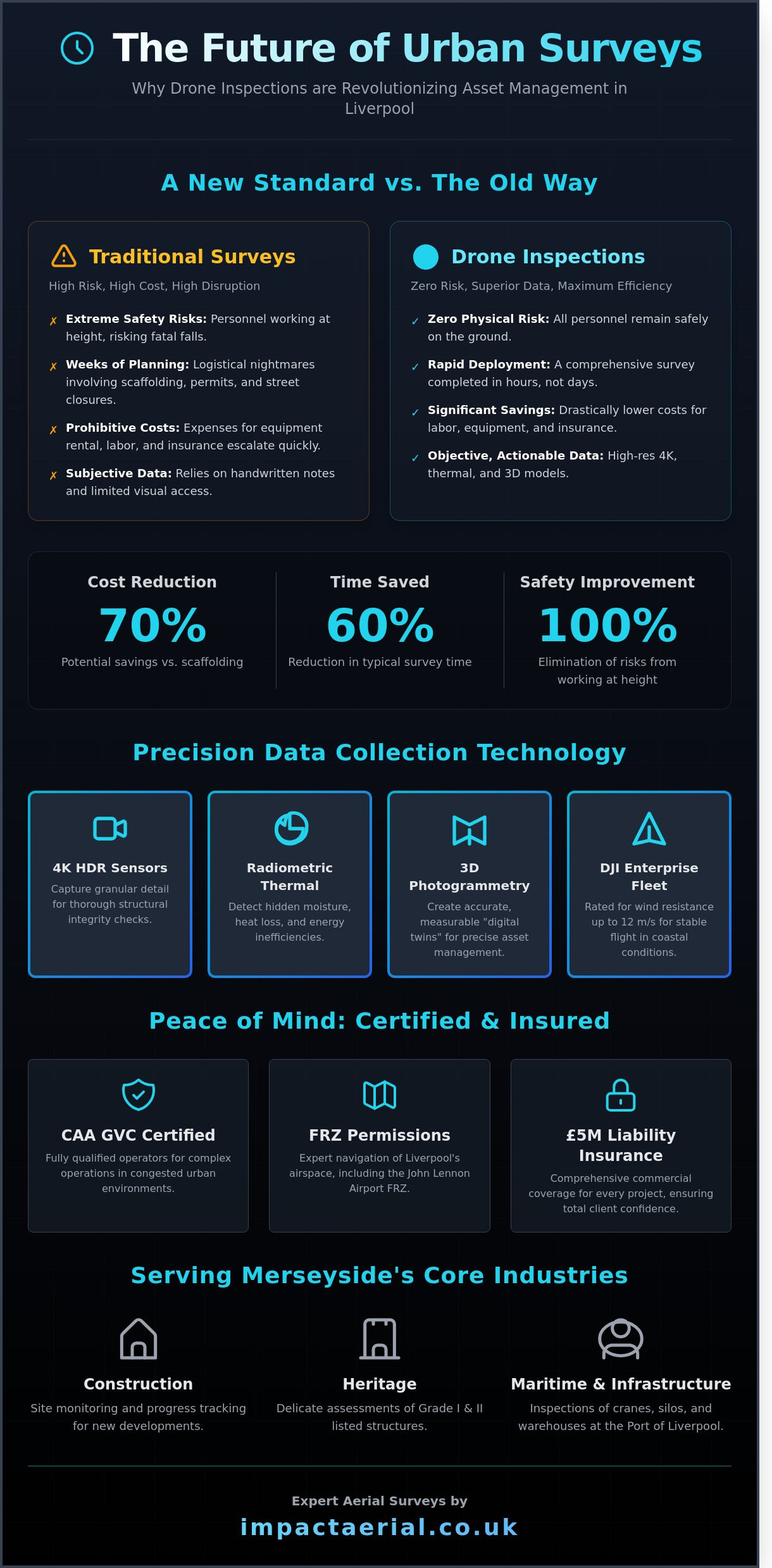 Professional Drone Inspection Services in Liverpool: Expert Aerial Surveys - Infographic