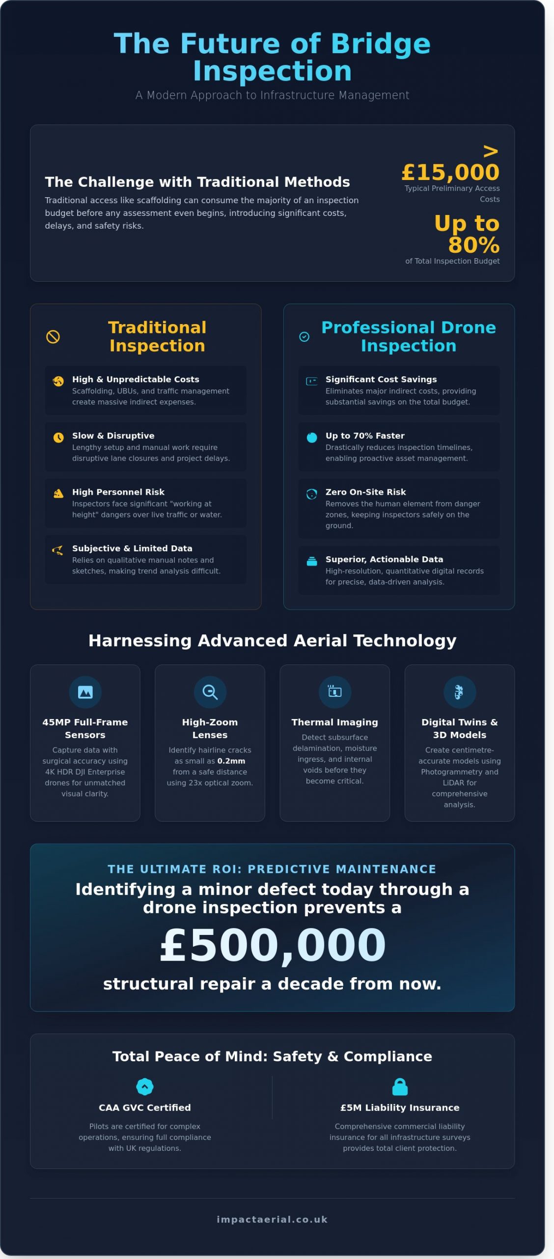 Professional Drone Inspection for Bridges: The Complete UK Guide - Infographic