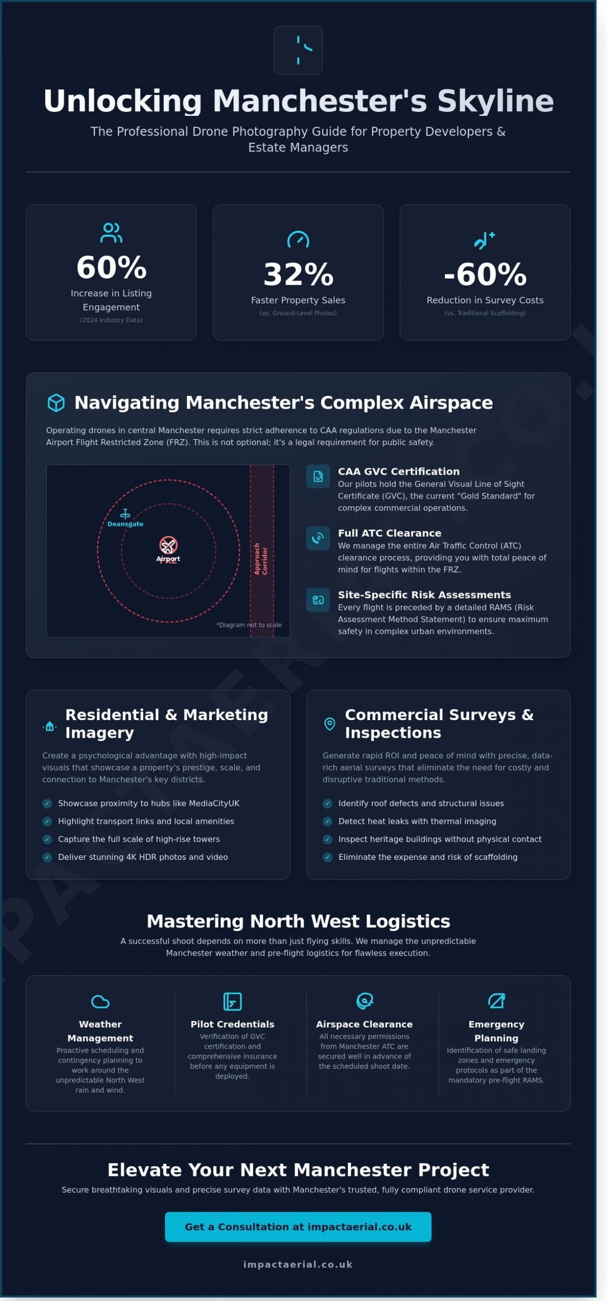 Professional Property Drone Photography in Manchester: The Complete 2026 Guide - Infographic