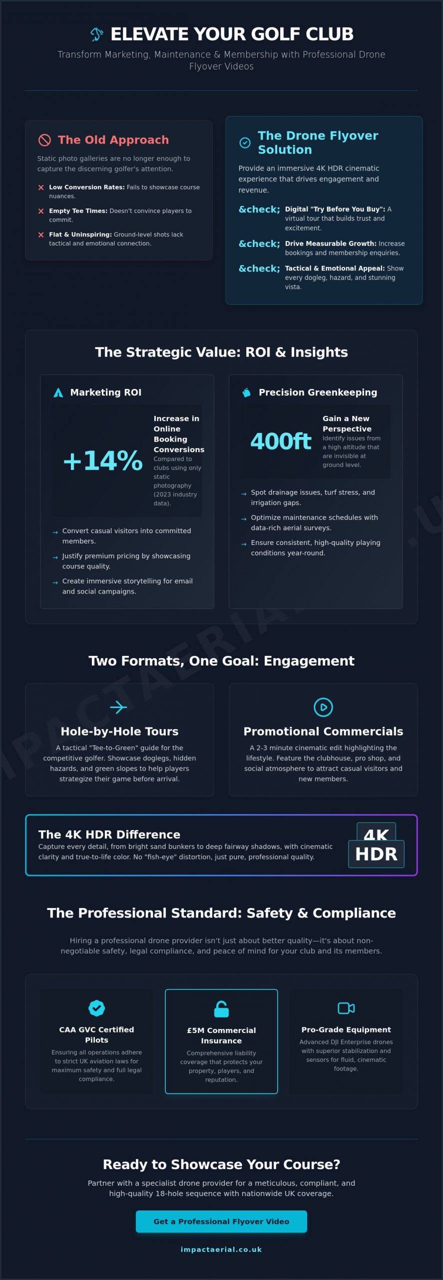 The Ultimate Guide to Golf Course Drone Flyover Video: Enhancing Marketing & Maintenance - Infographic