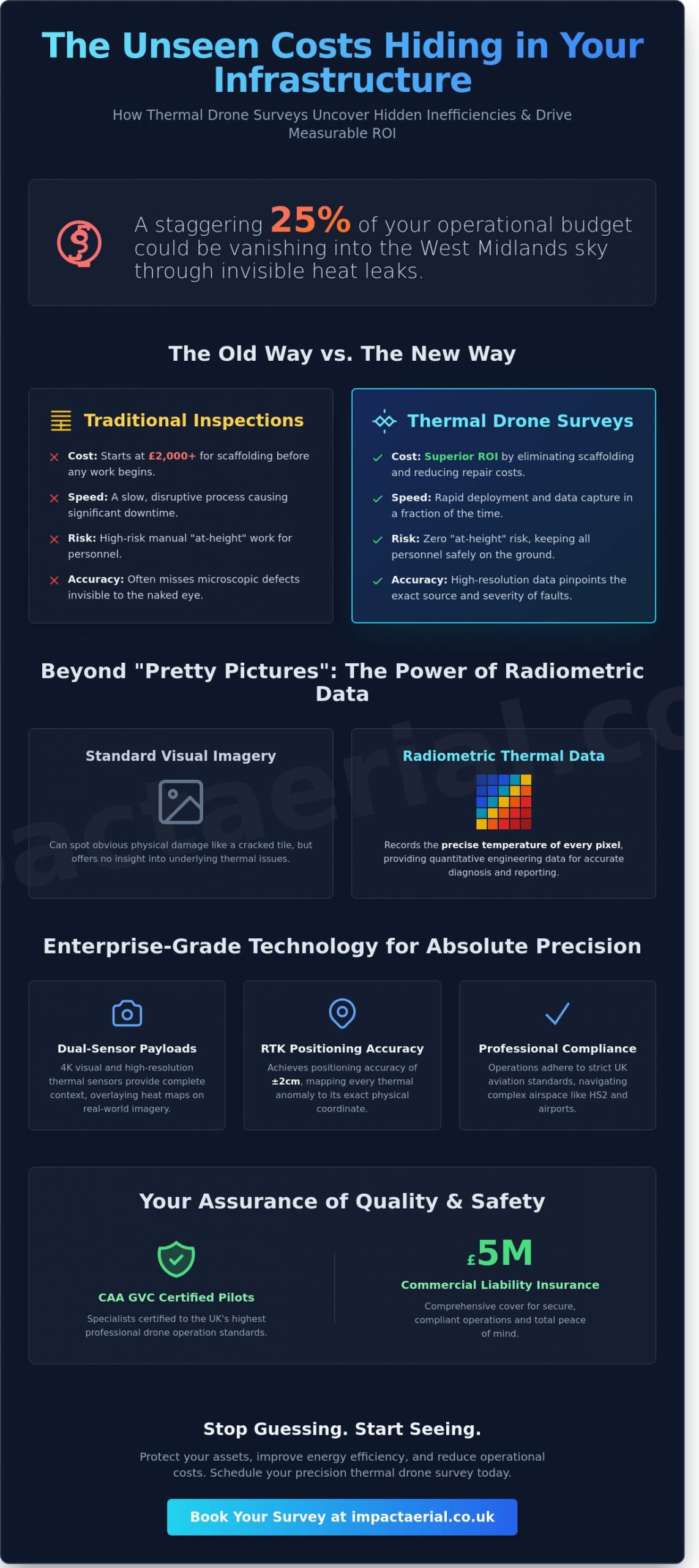 Thermal Drone Survey Birmingham: The Expert Guide to Aerial Thermography - Infographic