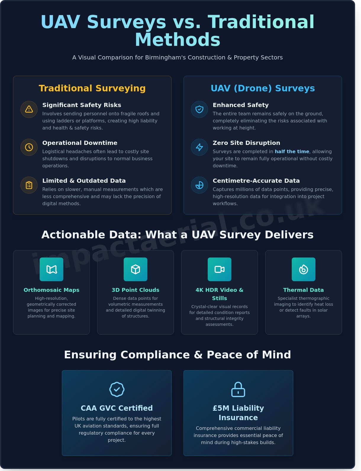 UAV Survey Birmingham: The Complete Guide to Professional Aerial Data - Infographic