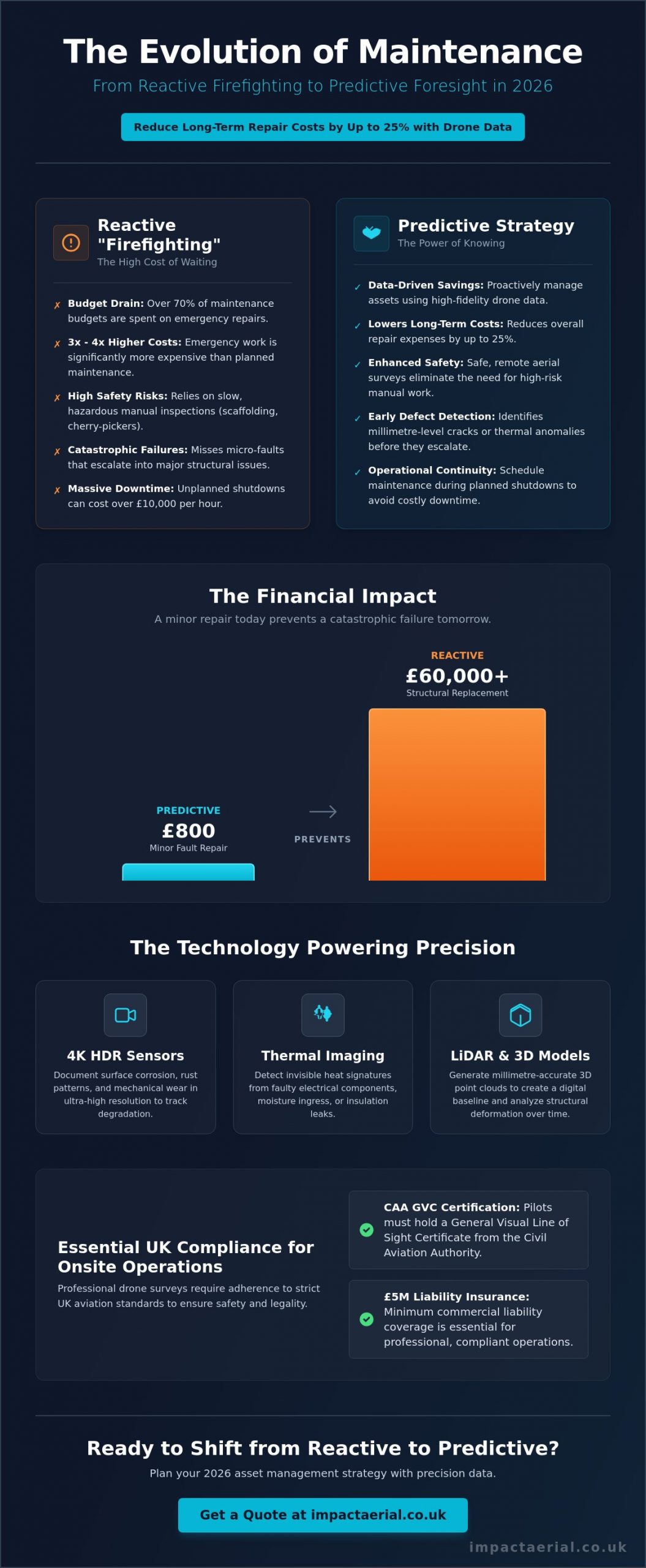 Using Drone Data for Preventative Maintenance: A Strategic Guide for 2026 - Infographic