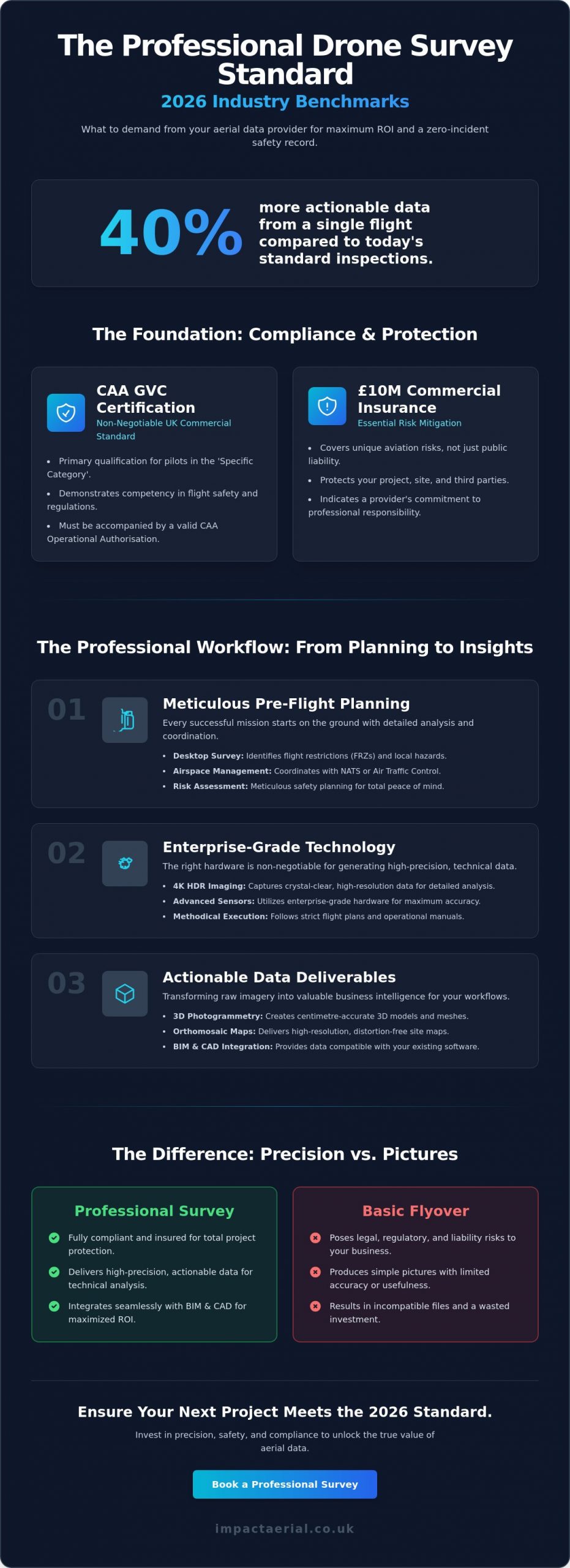 What to Expect from a Professional Drone Survey Provider in 2026 - Infographic
