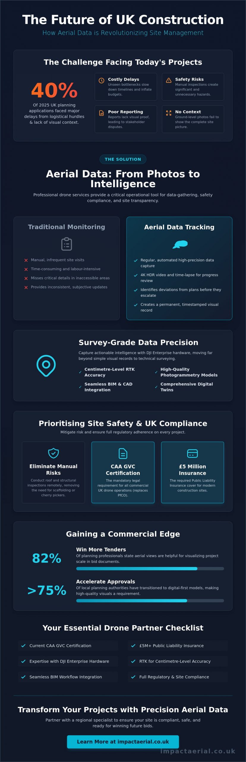 Aerial Photography for Construction Firms: The 2026 Professional Guide - Infographic