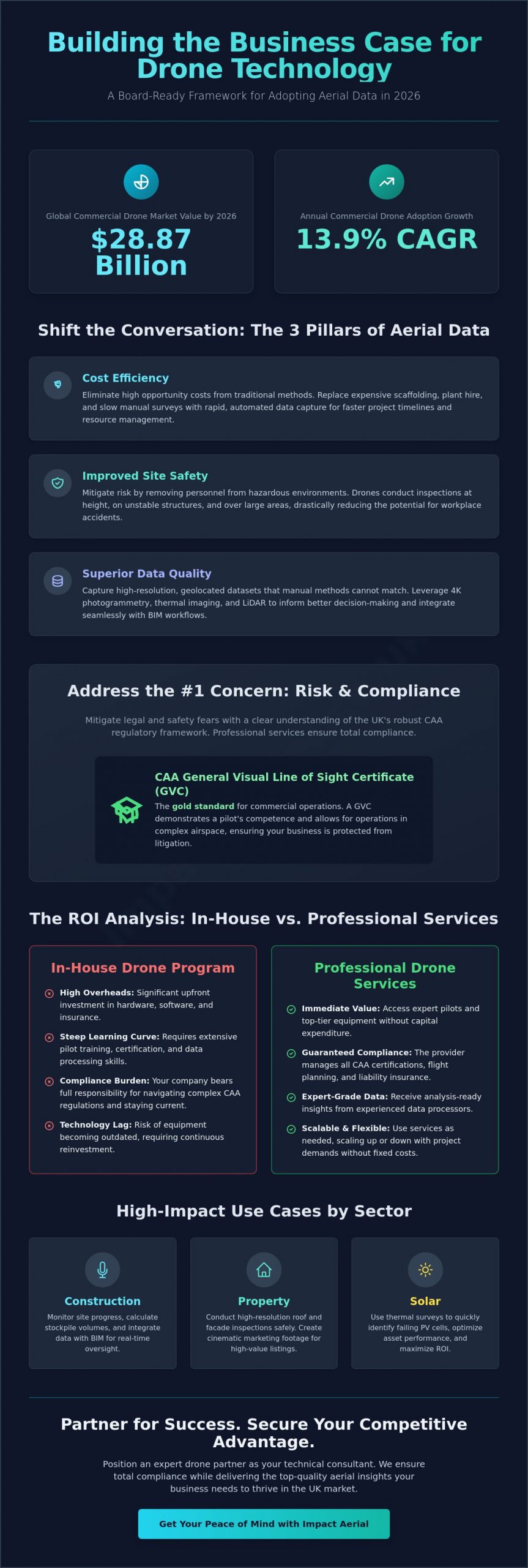 Convincing Management to Adopt Drone Technology: A Strategic Business Case - Infographic