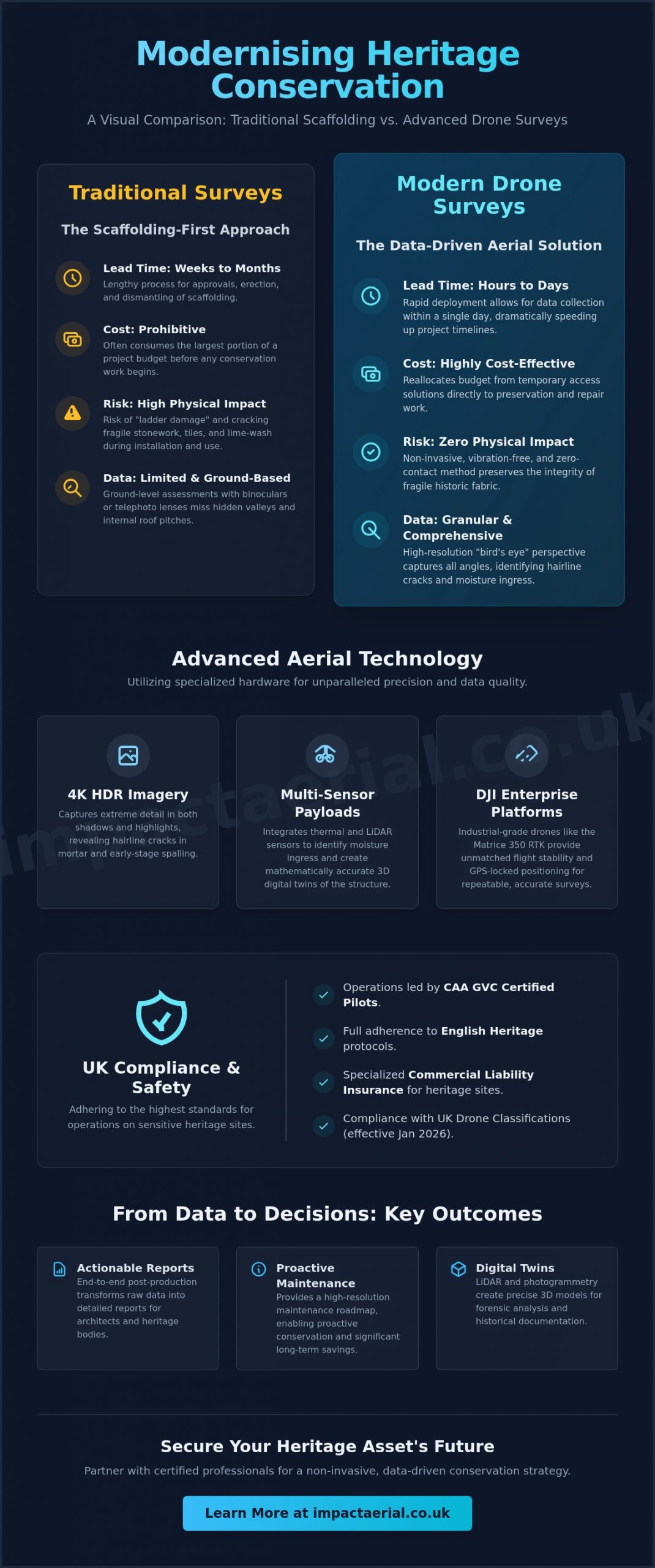 Drone Inspection for Heritage Buildings: The Complete Guide to Conservation Surveys - Infographic