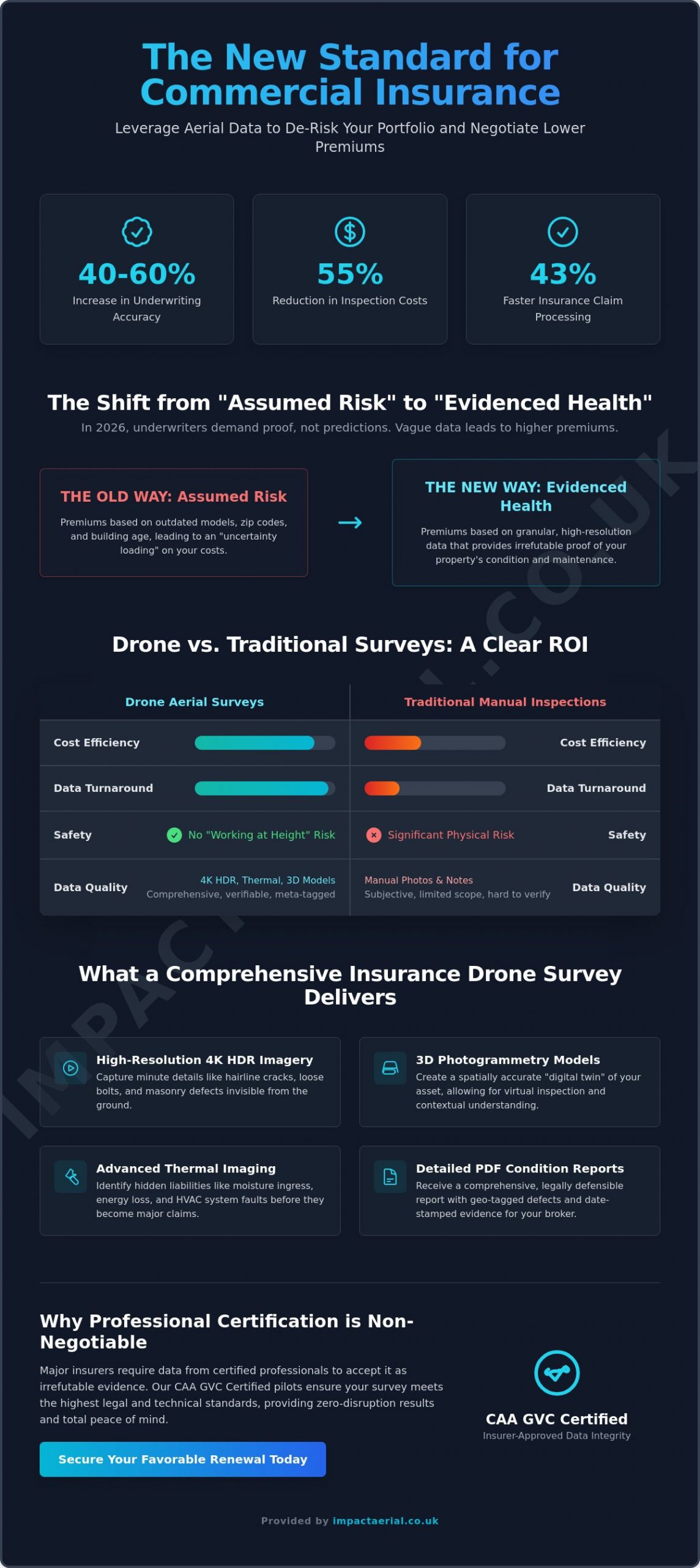 Drone Survey for Commercial Insurance Renewal: A 2026 Guide - Infographic