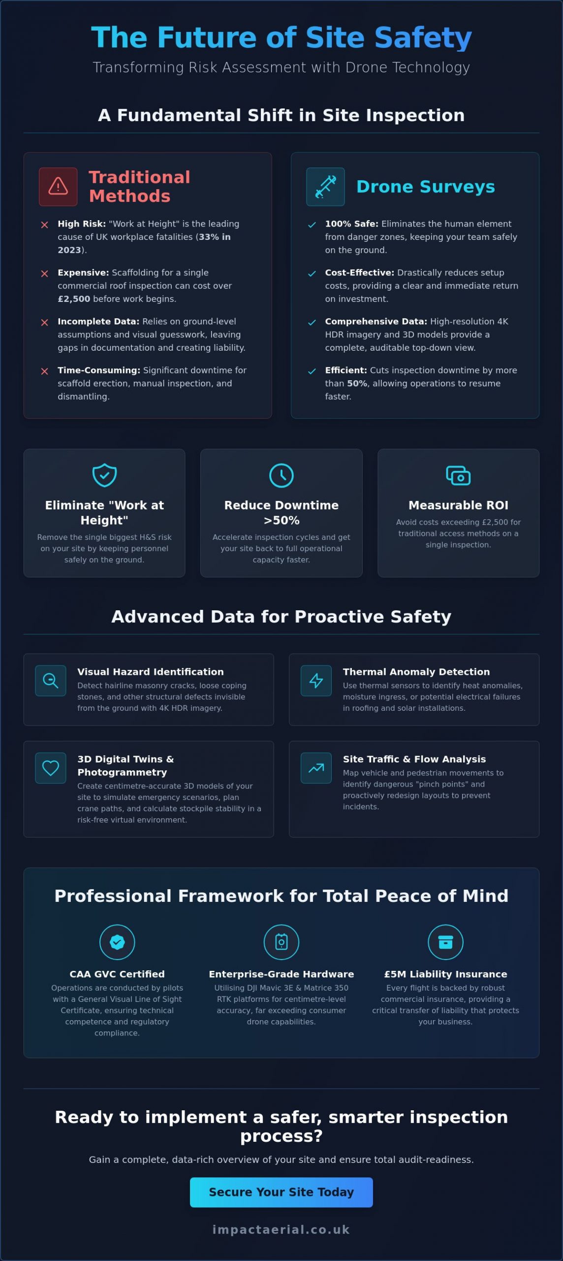 Drone Survey for Risk Assessment: The Complete Professional Guide for 2026 - Infographic