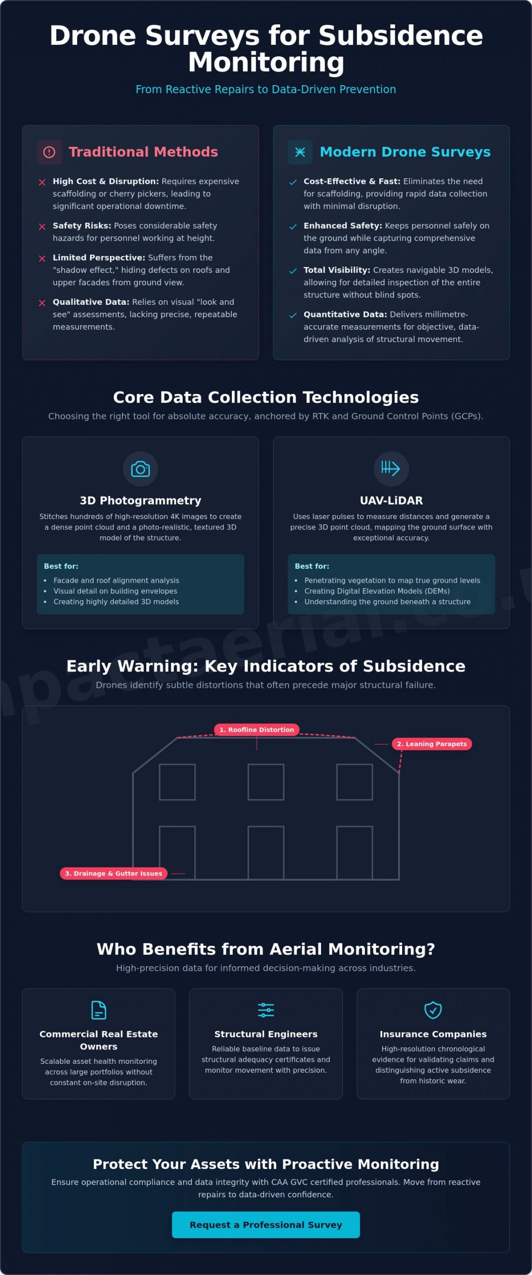 Drone Survey for Subsidence Monitoring: A Professional Guide - Infographic