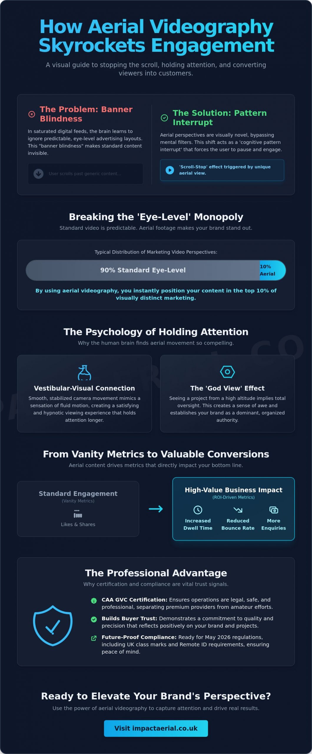 How Aerial Videography Increases Engagement: The Science of High-Altitude Marketing - Infographic