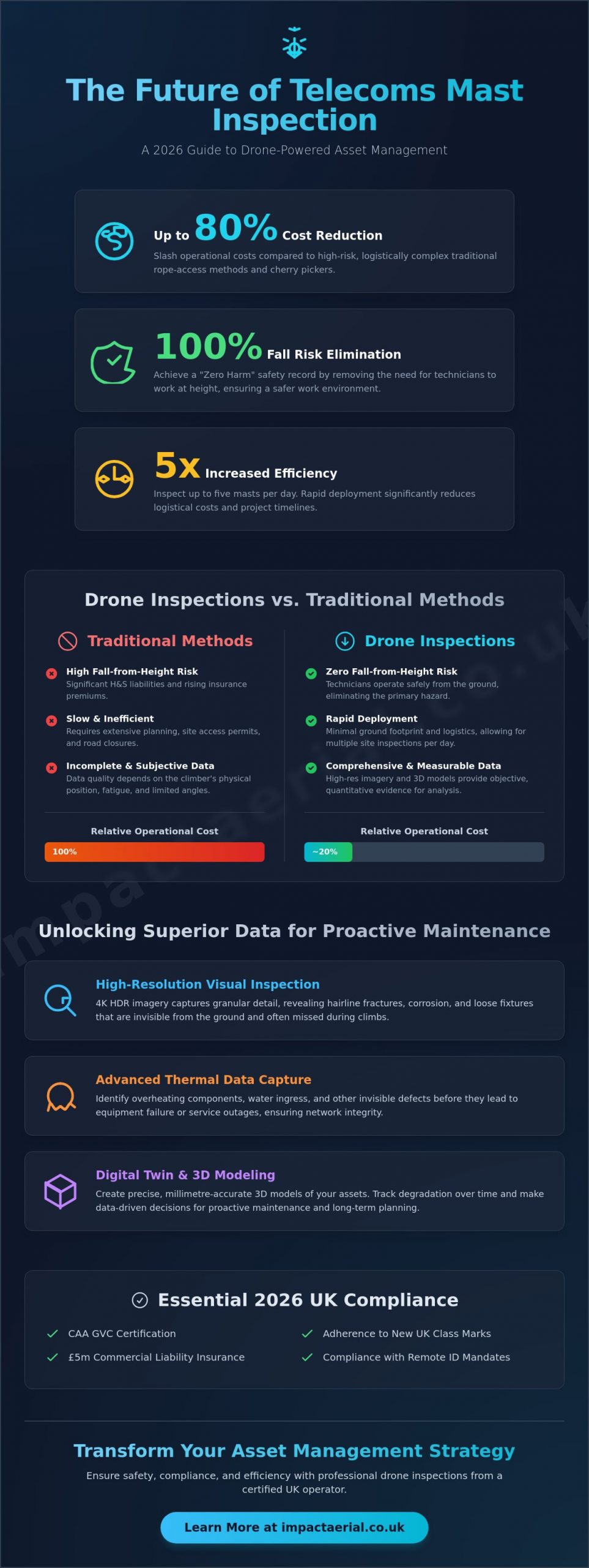 Professional Drone Inspection for Telecoms Masts: The 2026 Industry Guide