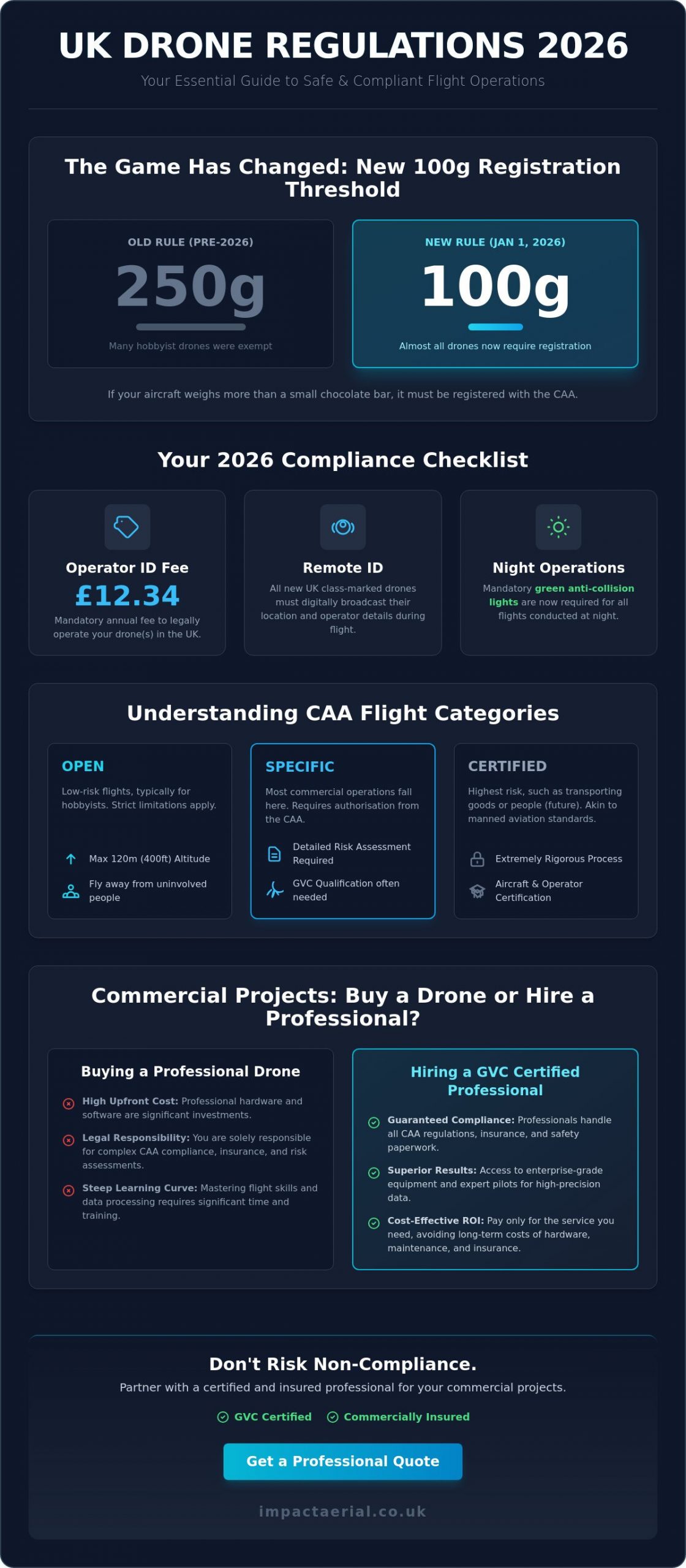 The Comprehensive Guide to Drones: Technology, Law, and Professional Use in 2026 - Infographic