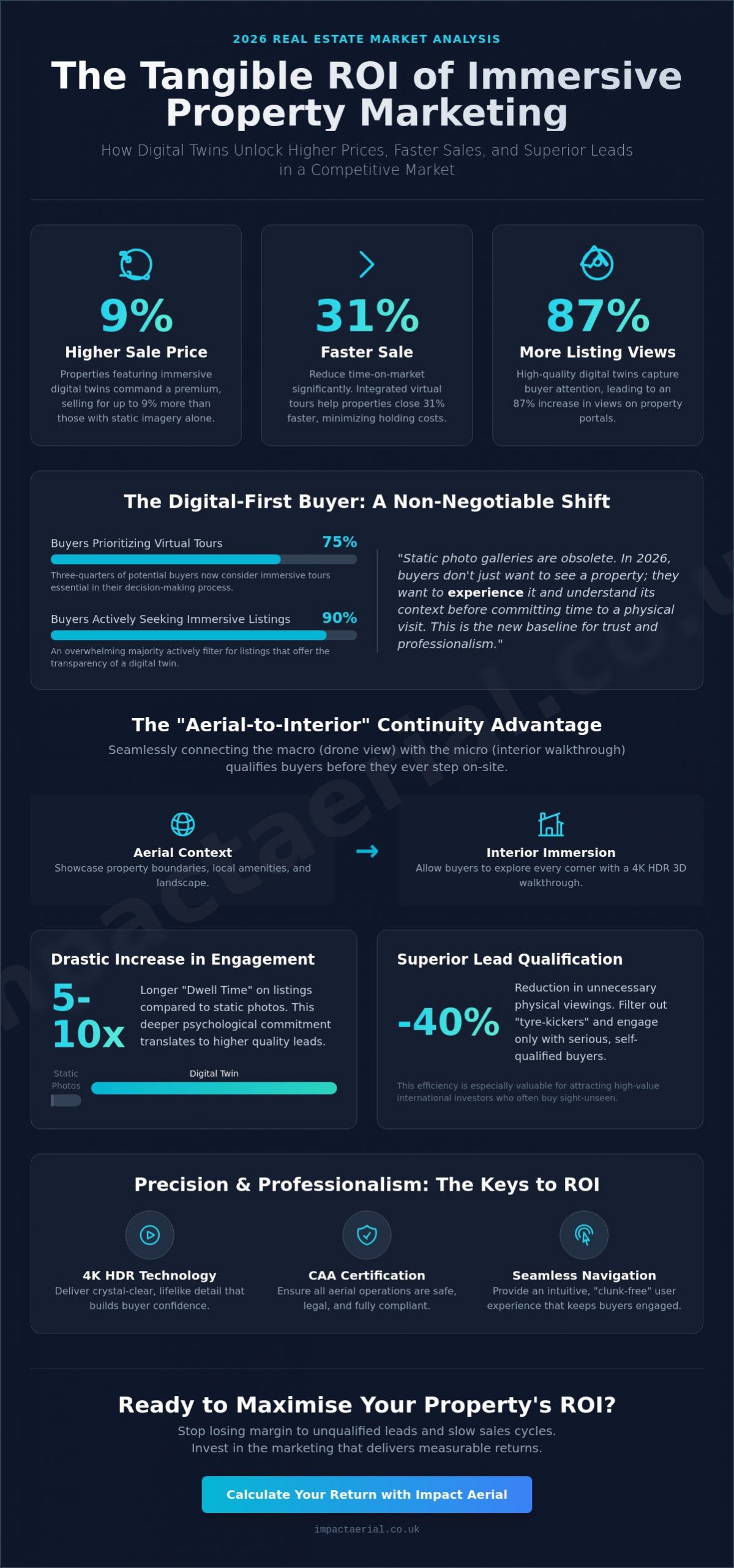 The ROI of Virtual Tours for Property Sales: A 2026 Commercial Guide - Infographic