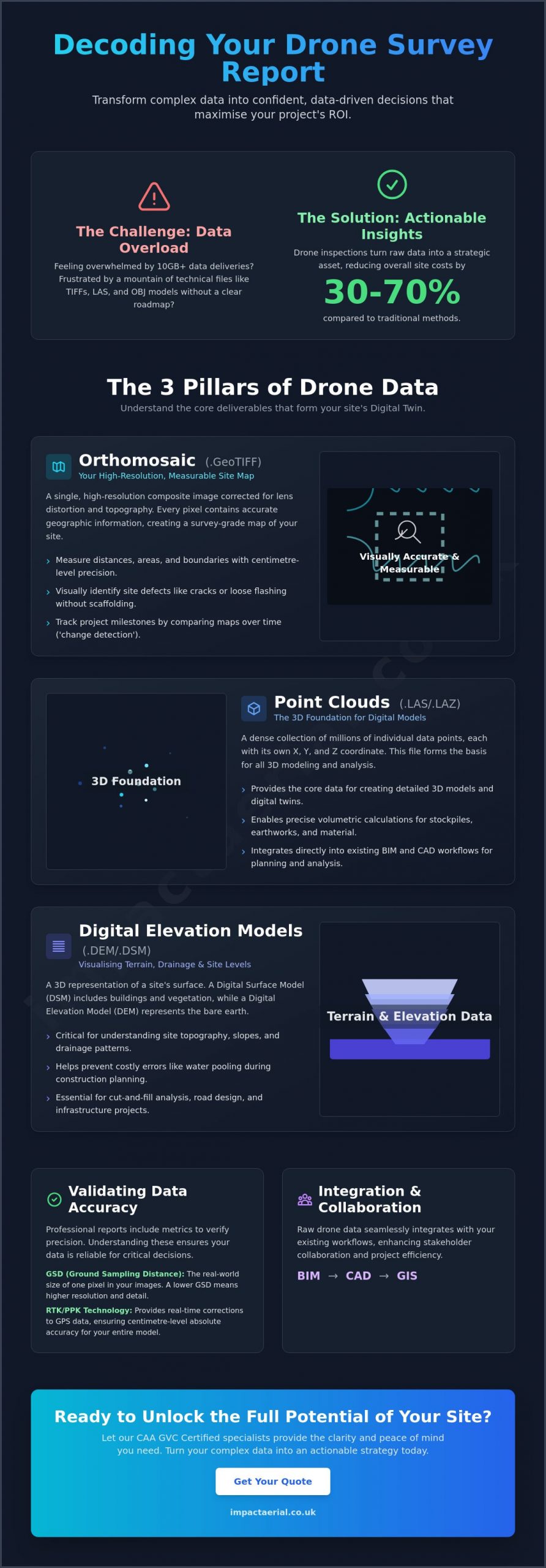 Understanding Your Drone Survey Report: A Professional Interpretation Guide - Infographic