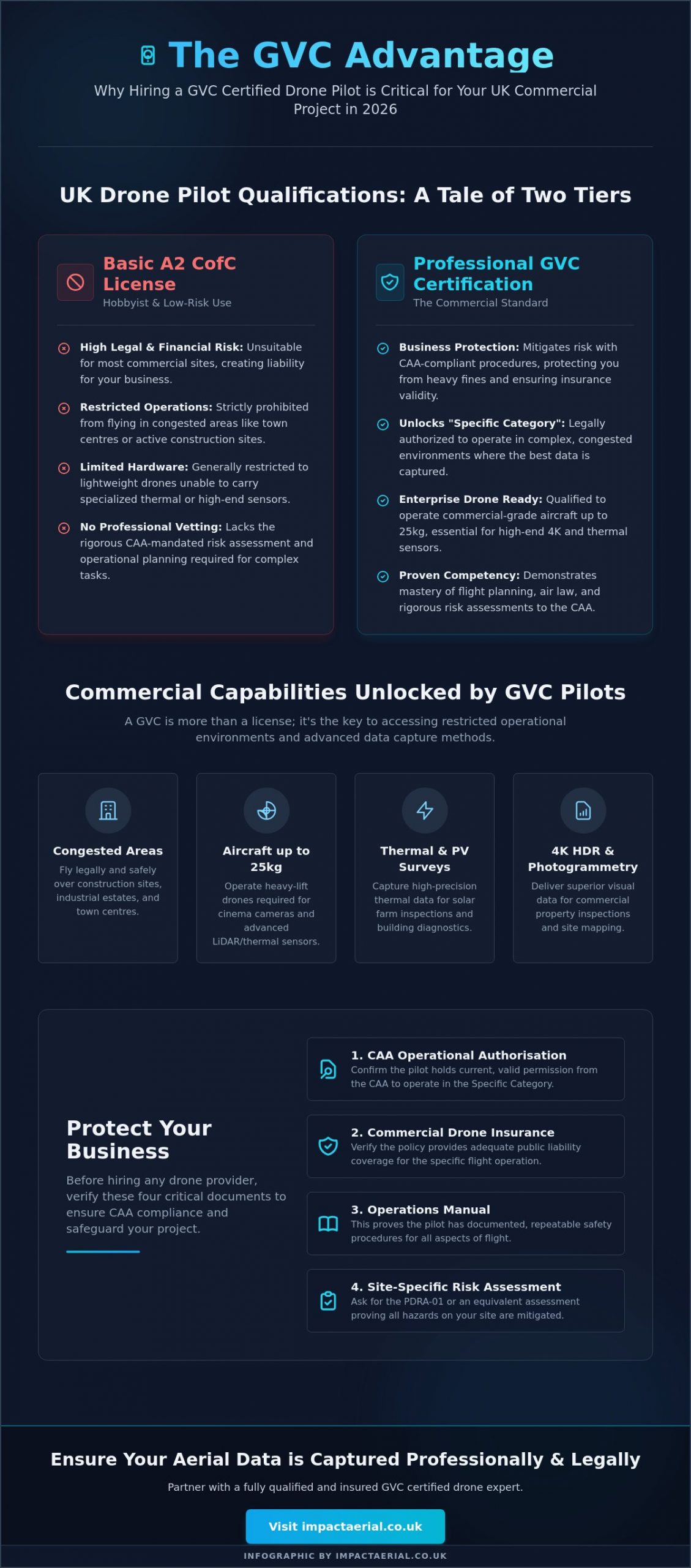 Why Hire a GVC Certified Drone Pilot in the UK? (2026 Professional Guide) - Infographic