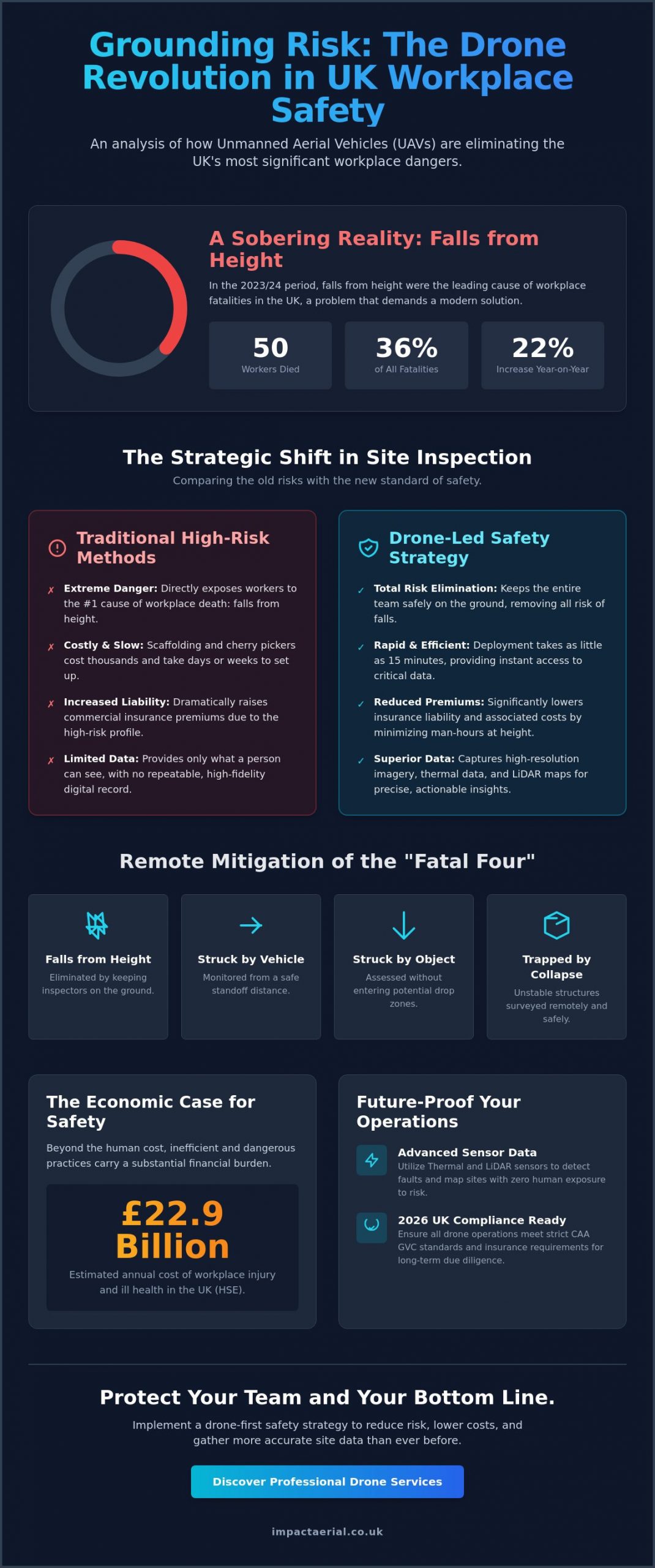 Reducing Workplace Risk with Drones: A Strategic Guide for UK Businesses in 2026