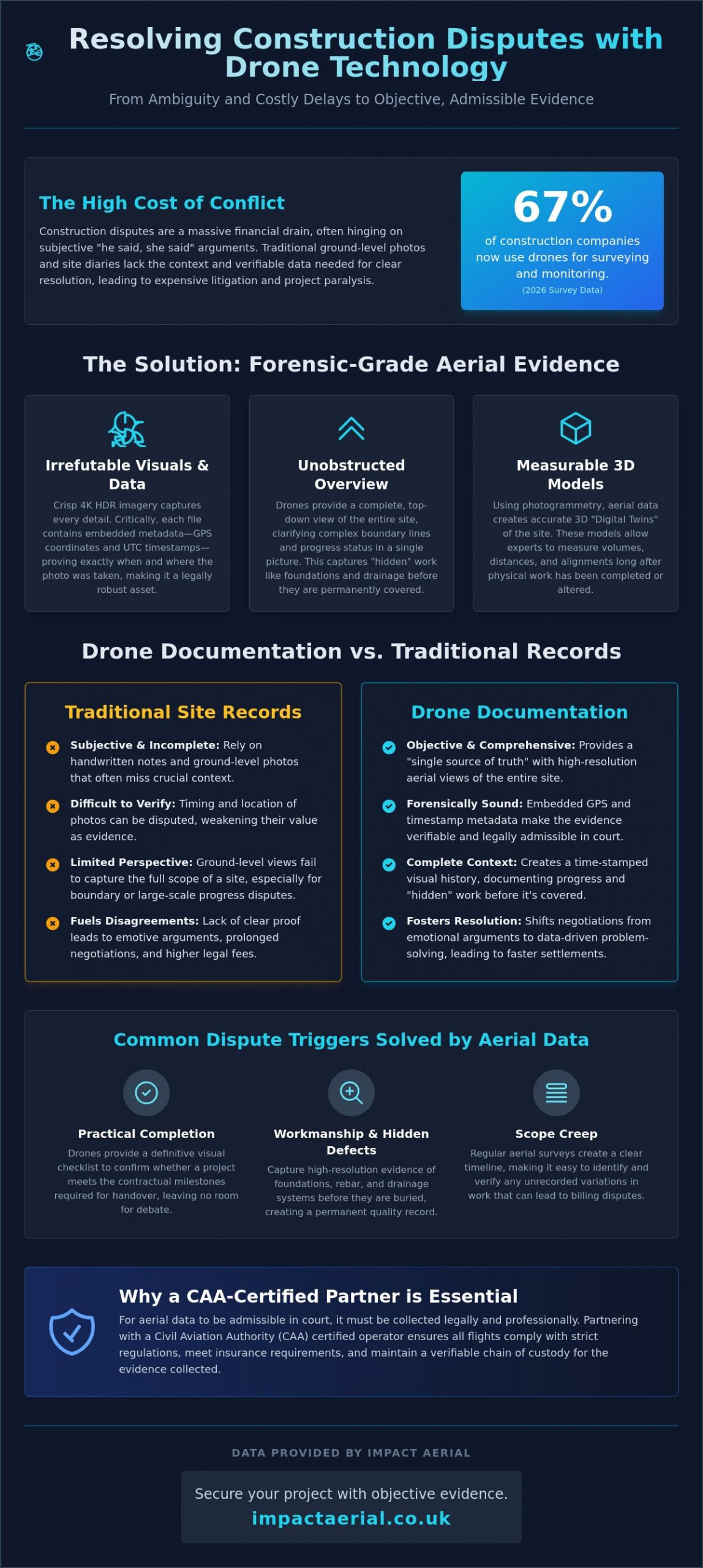 Drone Photography for Construction Disputes: A Guide to Forensic Evidence