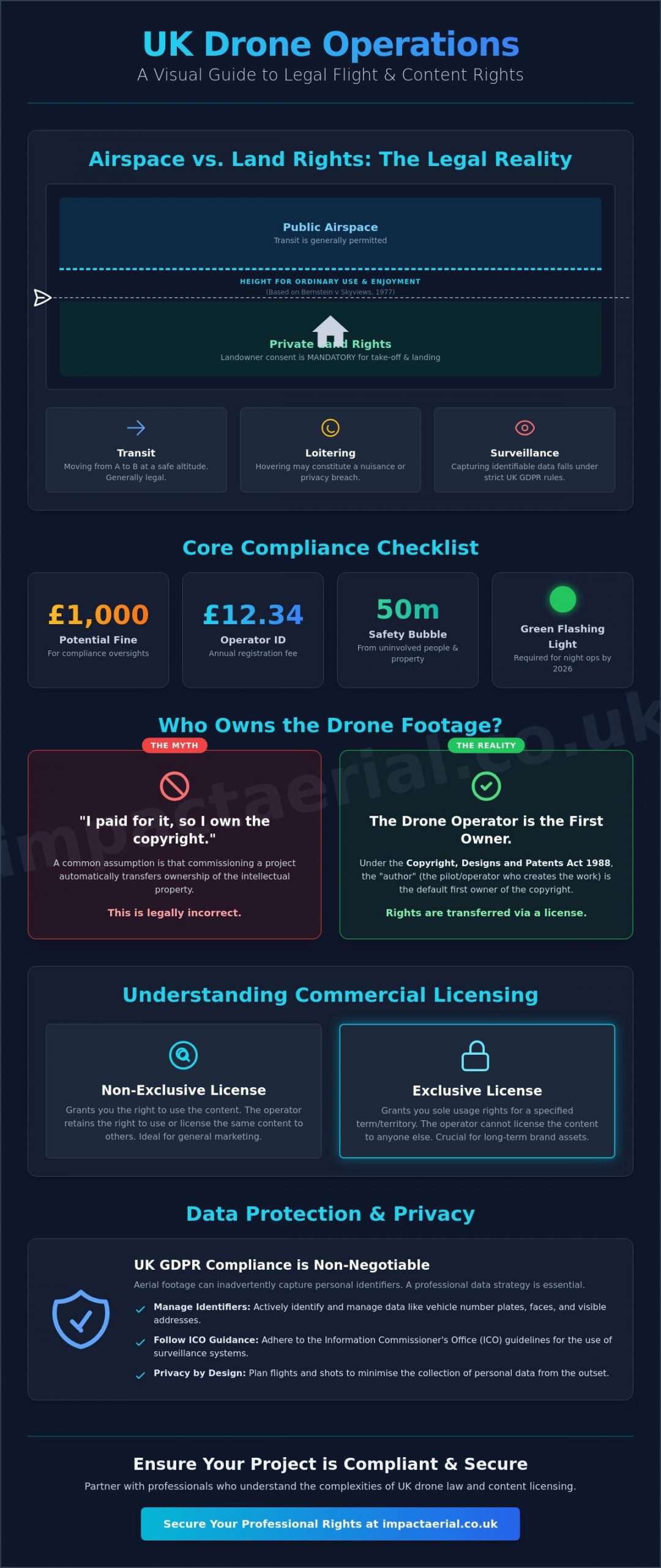 Permission to Fly Drones Over Private Property in the UK: A Legal and Commercial Guide
