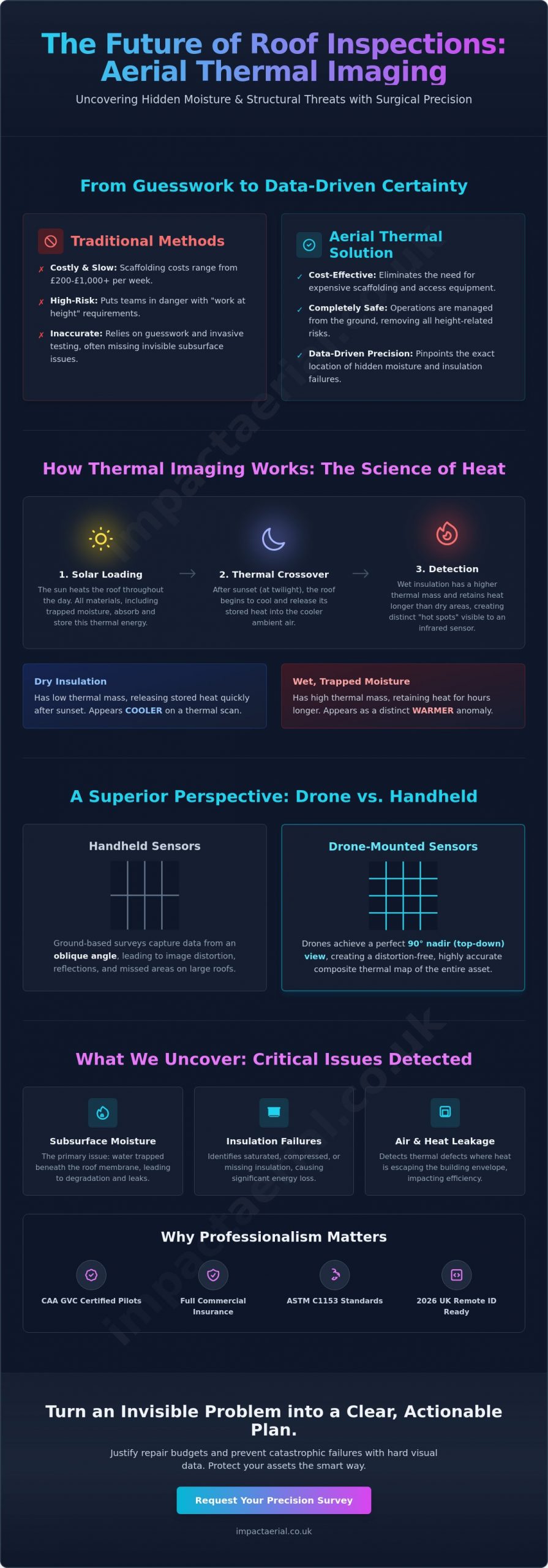 Benefits of Thermal Imaging for Roofs: A Guide to Aerial Infrared Surveys