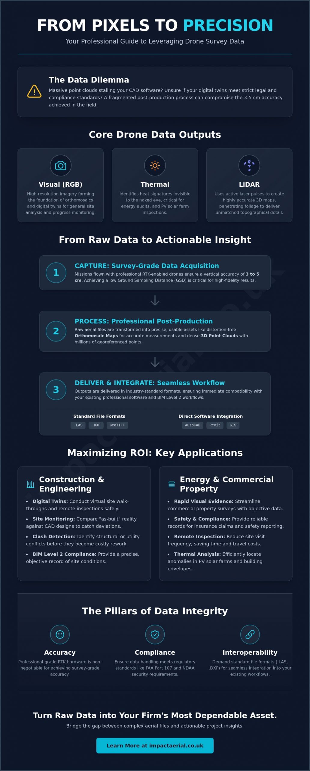 How to Use Drone Survey Data Effectively: A Professional Guide