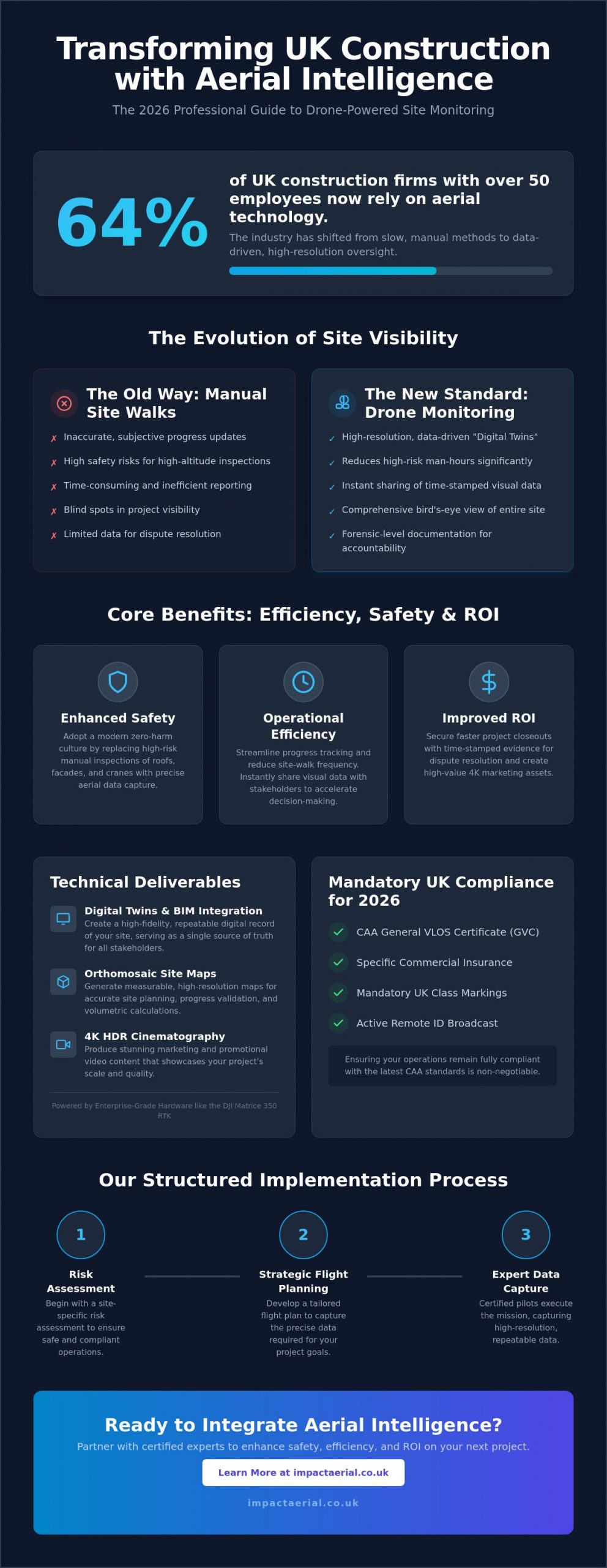 Construction Site Monitoring with Drones: The 2026 Professional Guide