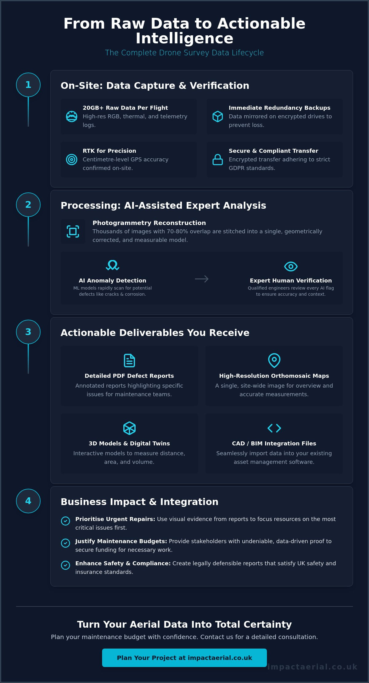 What Happens After a Drone Inspection? The Complete Data Lifecycle