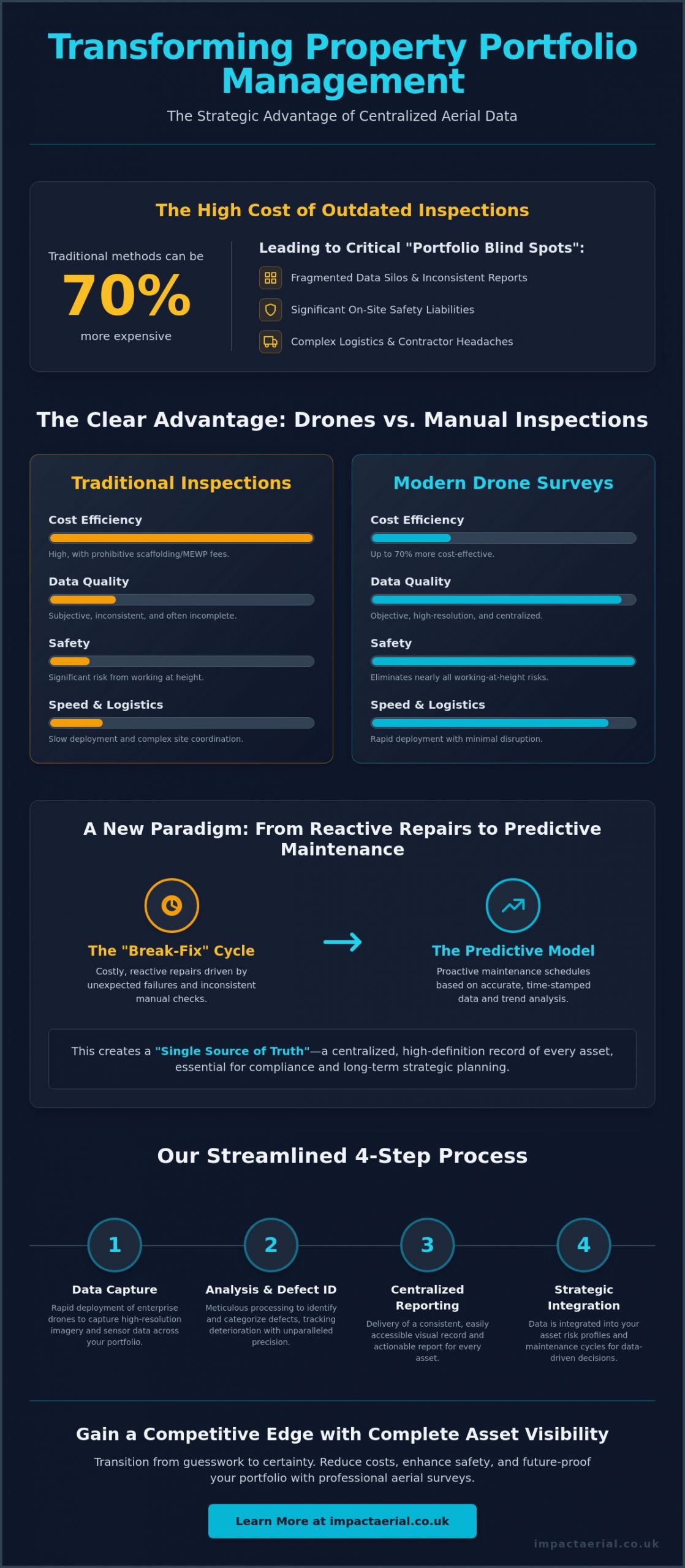 Drone Survey for Property Portfolio Management: A Strategic Guide for UK Asset Managers