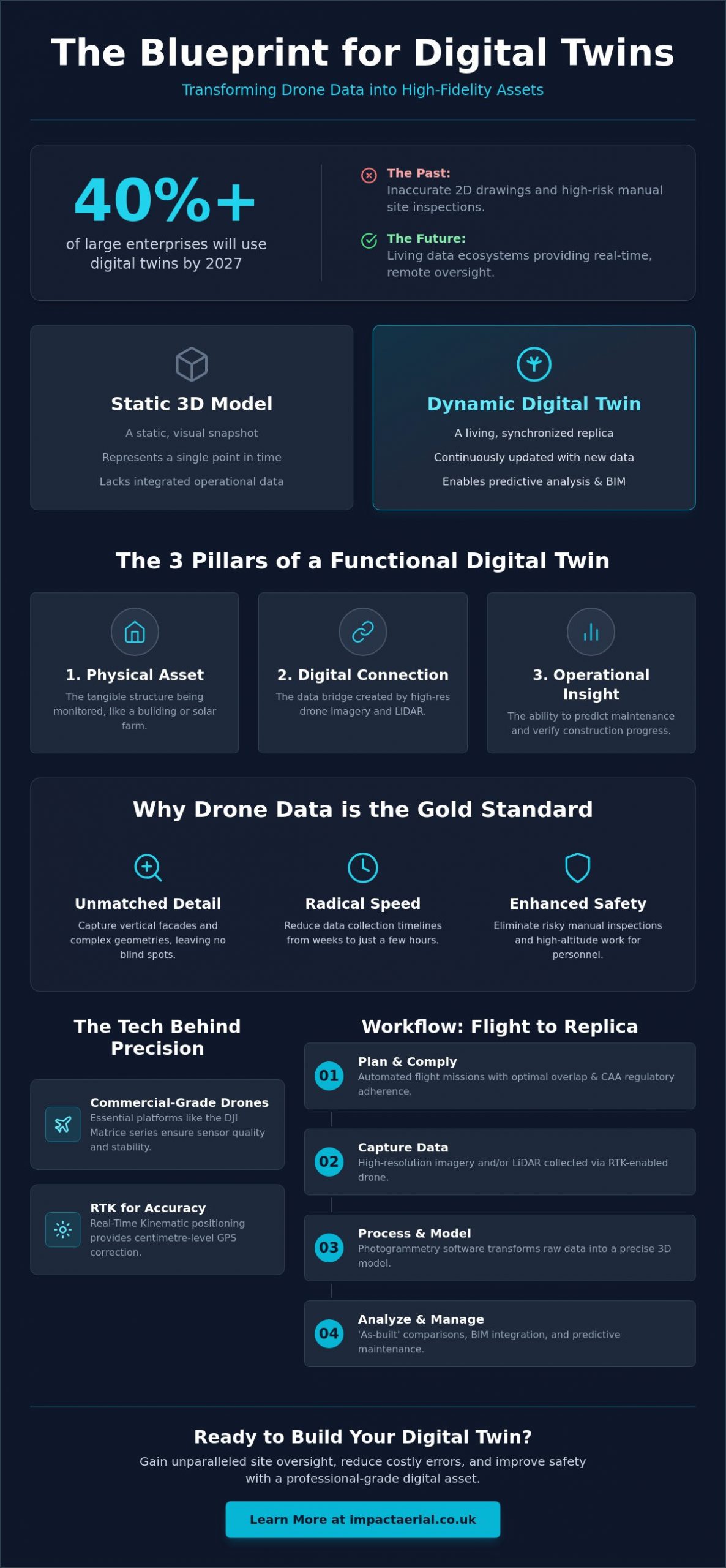 Creating a Digital Twin with Drone Data: The Professional UK Guide