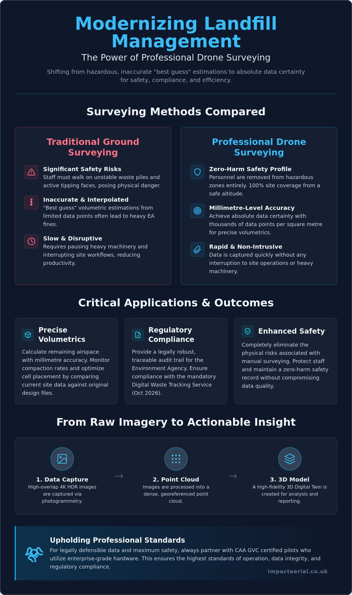 Drone Survey for Landfill Sites: Precision Waste Management & Compliance