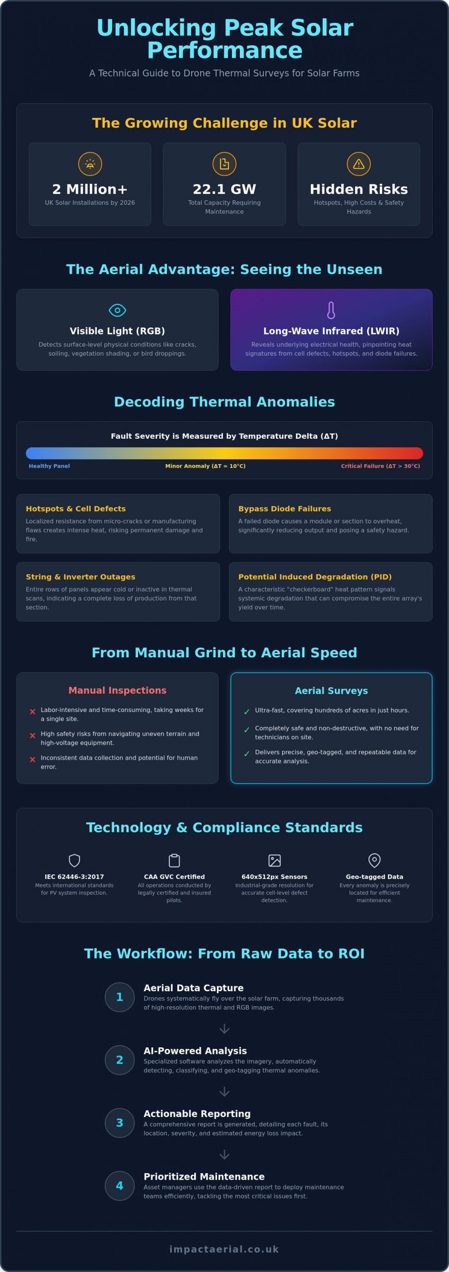 Drone Thermal Survey for Solar Farms: The Ultimate Guide to PV Asset Optimisation
