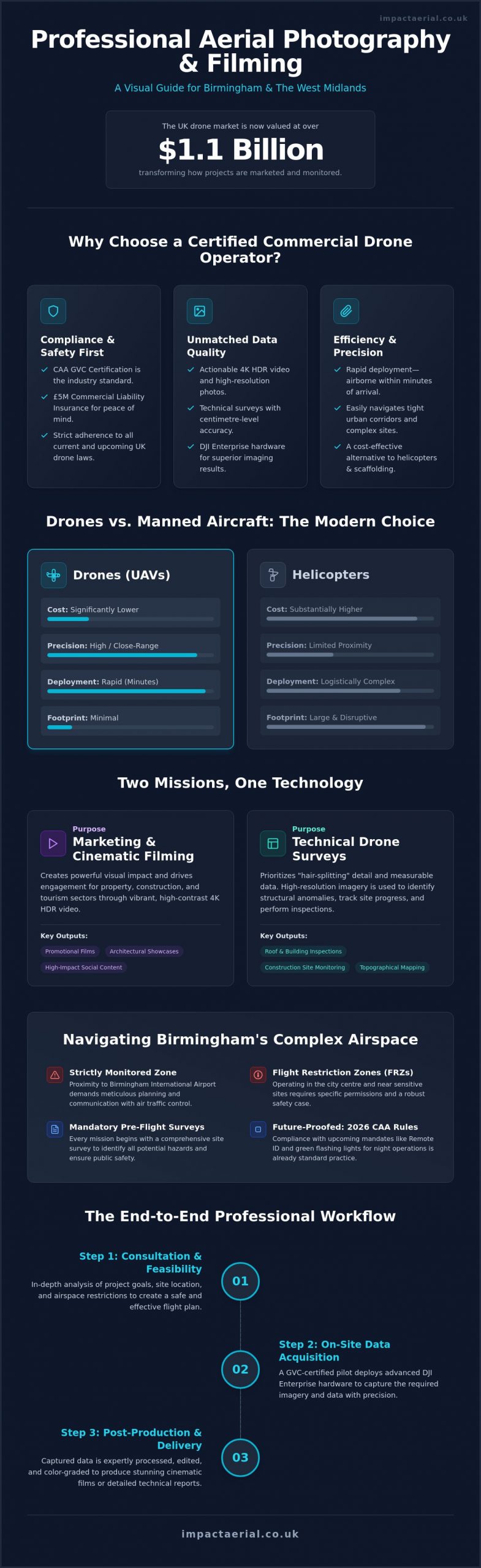 Professional Aerial Photography in Birmingham: The 2026 Commercial Guide