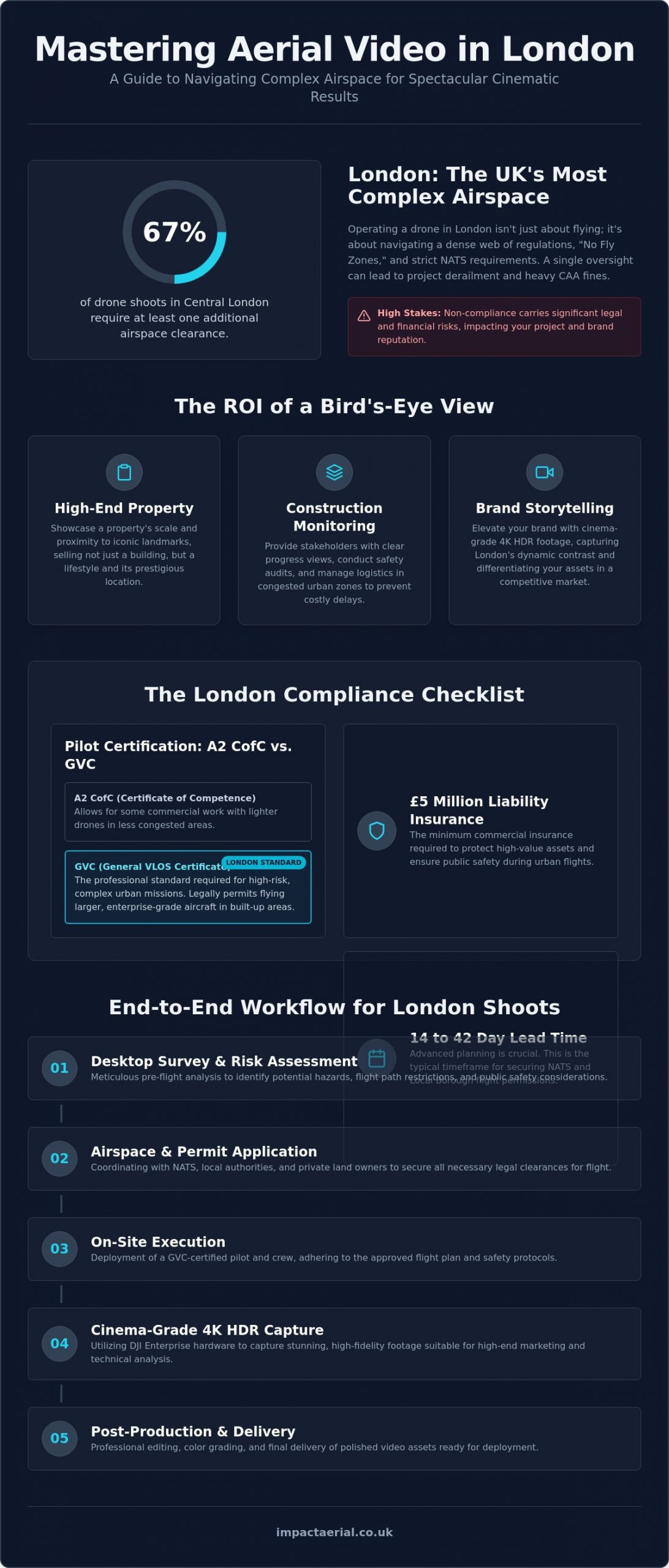 Professional Aerial Video Production in London: The 2026 Guide to Drone Filming