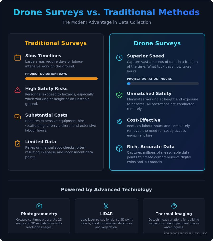Drone Survey: The Complete Guide to Aerial Data Collection
