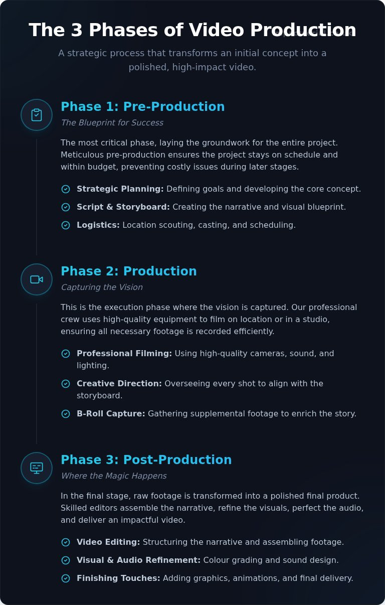 Video Production Services: A Complete UK Guide for Businesses