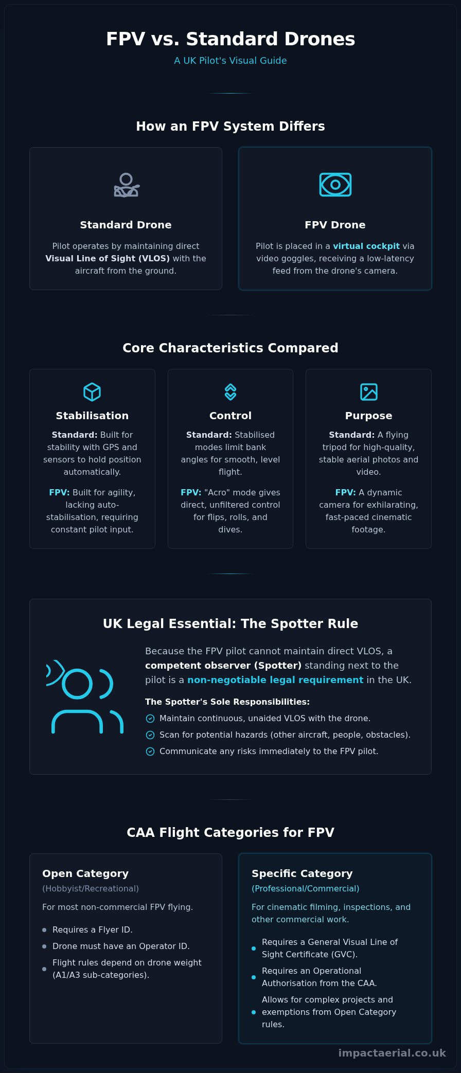 What is FPV Drone Flying in the UK? A Complete Guide