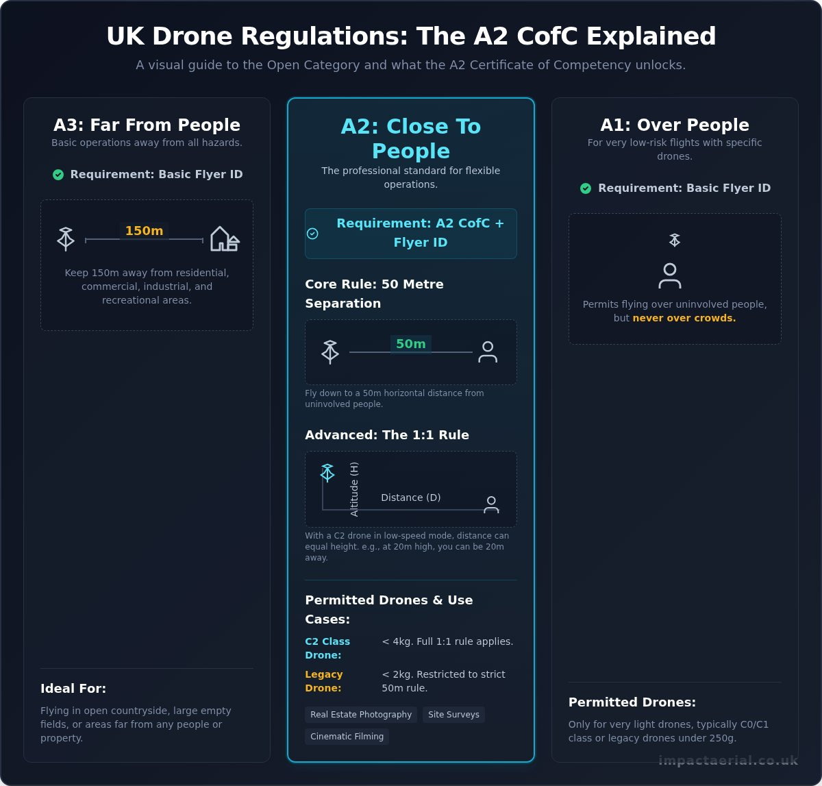 What is an A2 CofC? A Simple Guide to the UK Drone Qualification