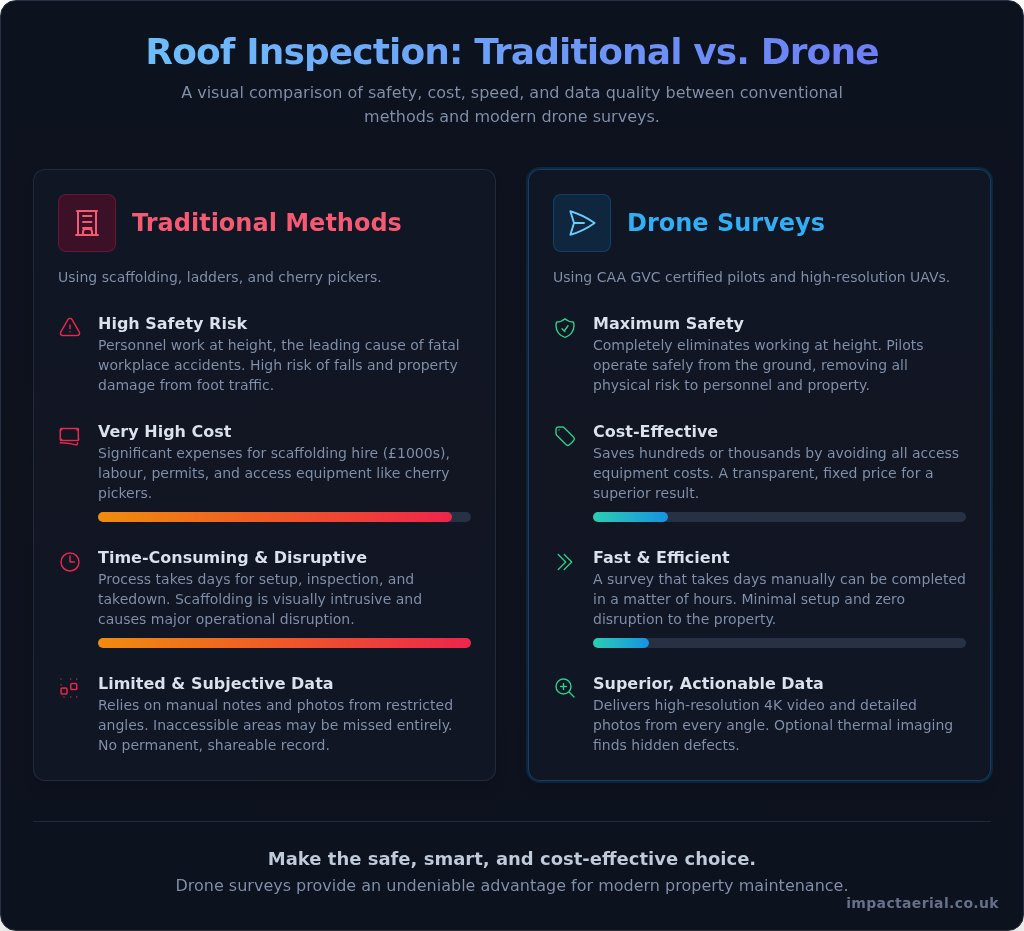 Drone Roof Survey: A Safer, Faster & More Cost-Effective Inspection